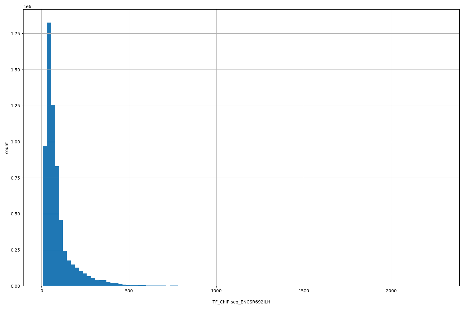 HISTOGRAM FOR TF_ChIP-seq_ENCSR692ILH