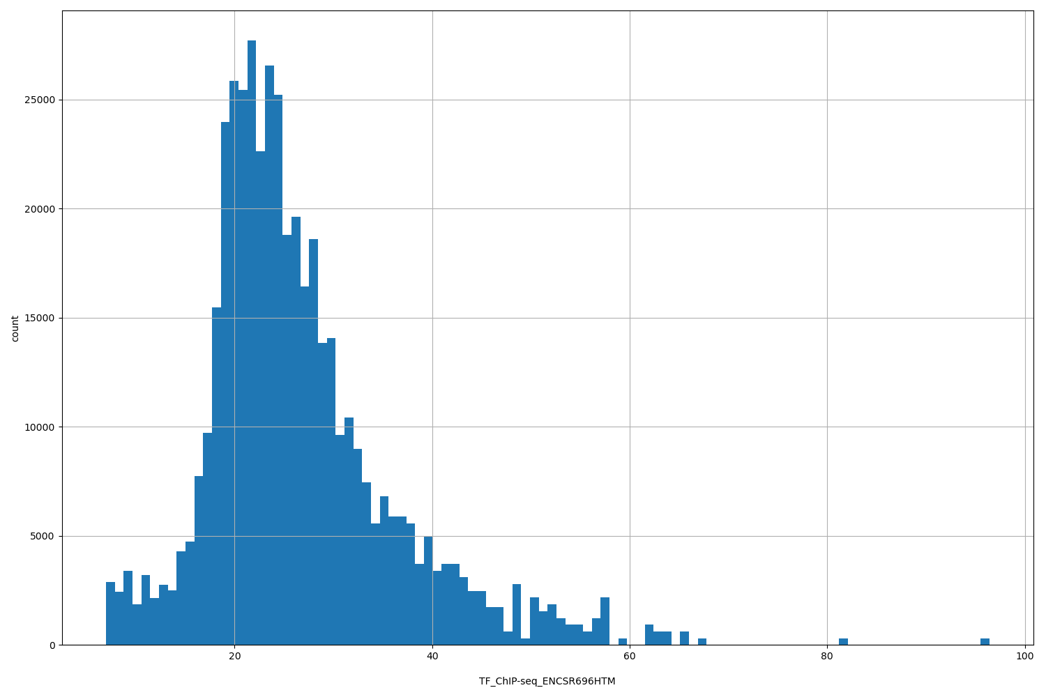 HISTOGRAM FOR TF_ChIP-seq_ENCSR696HTM