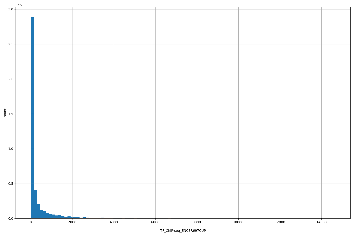 HISTOGRAM FOR TF_ChIP-seq_ENCSR697CUP