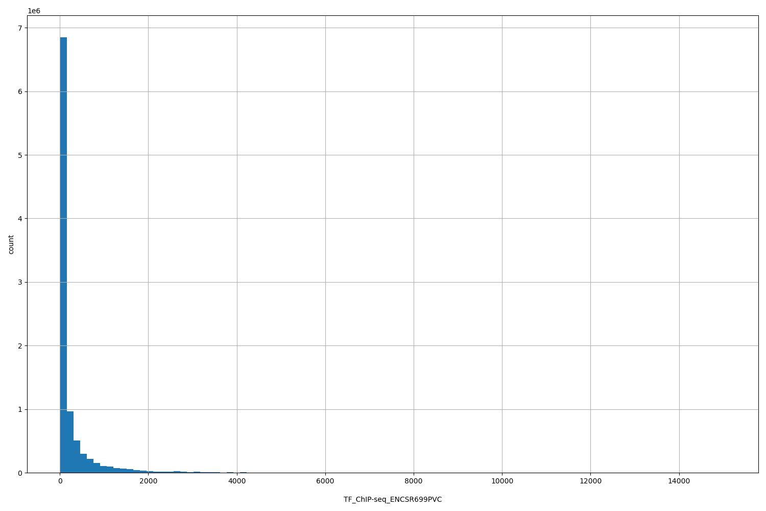 HISTOGRAM FOR TF_ChIP-seq_ENCSR699PVC