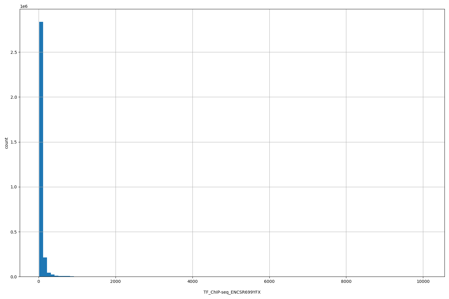 HISTOGRAM FOR TF_ChIP-seq_ENCSR699YFX