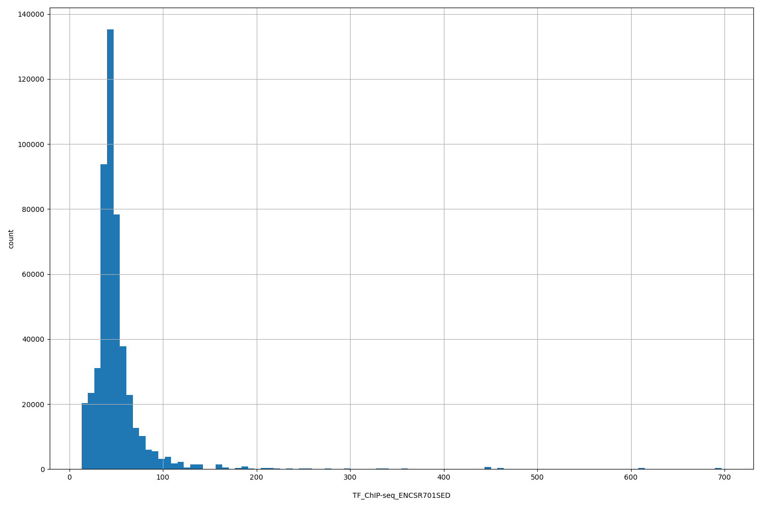 HISTOGRAM FOR TF_ChIP-seq_ENCSR701SED