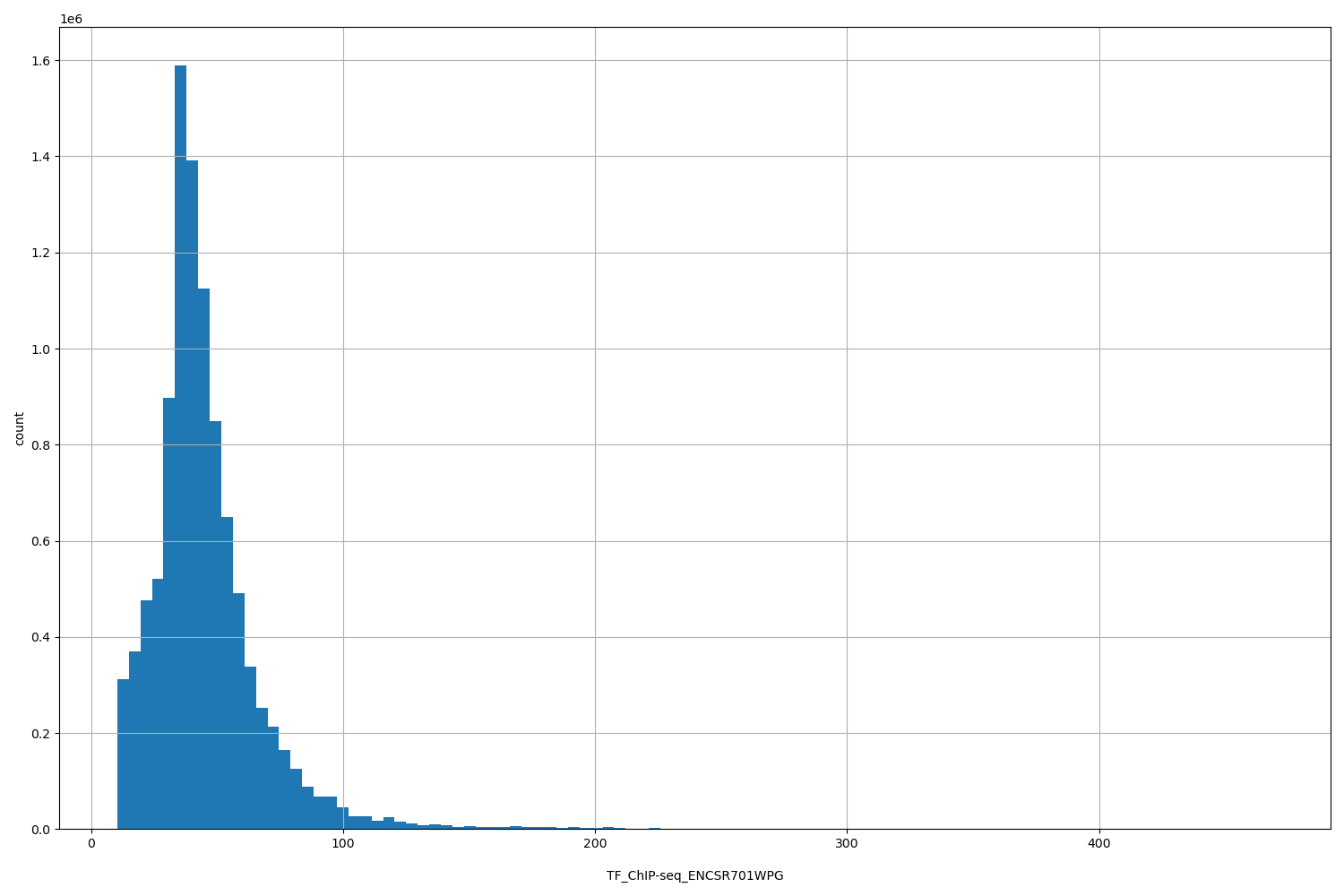 HISTOGRAM FOR TF_ChIP-seq_ENCSR701WPG
