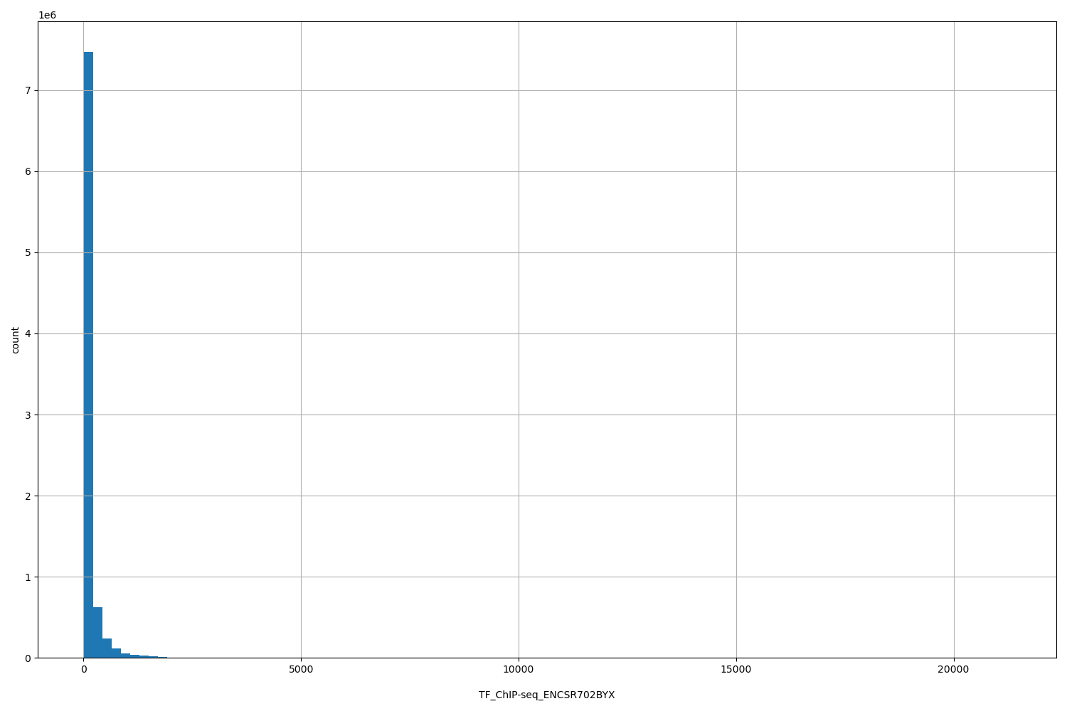 HISTOGRAM FOR TF_ChIP-seq_ENCSR702BYX