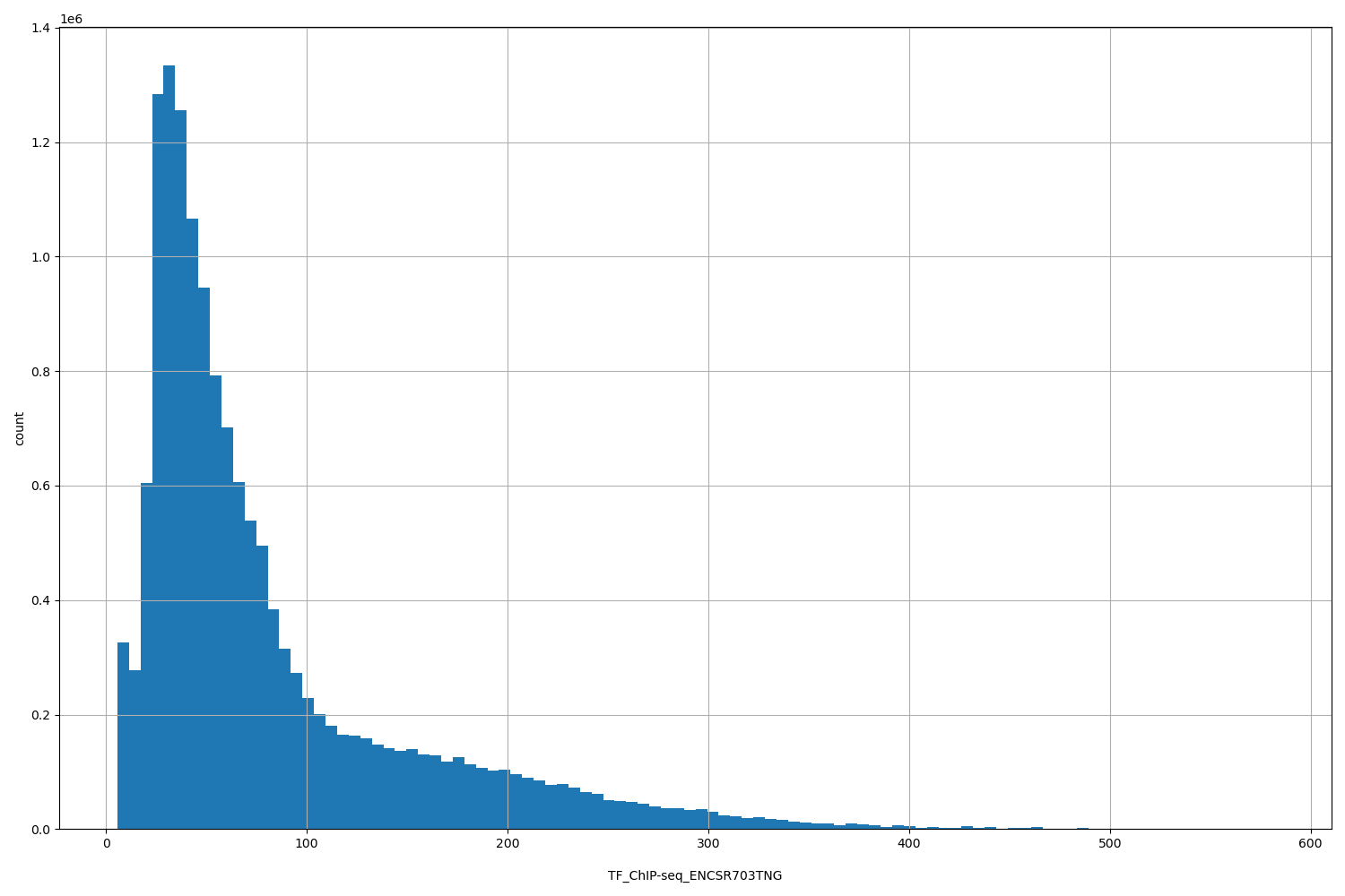 HISTOGRAM FOR TF_ChIP-seq_ENCSR703TNG