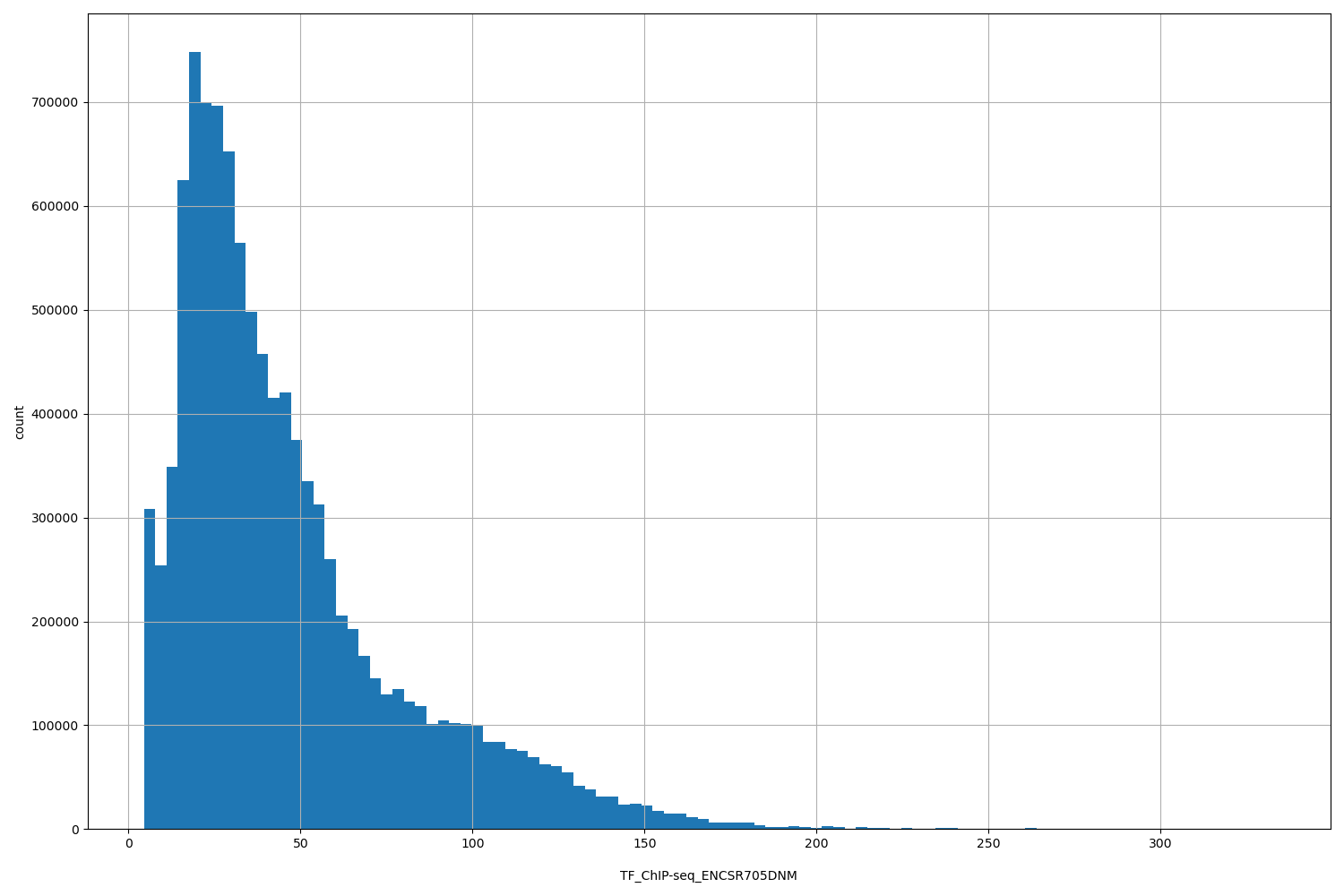 HISTOGRAM FOR TF_ChIP-seq_ENCSR705DNM