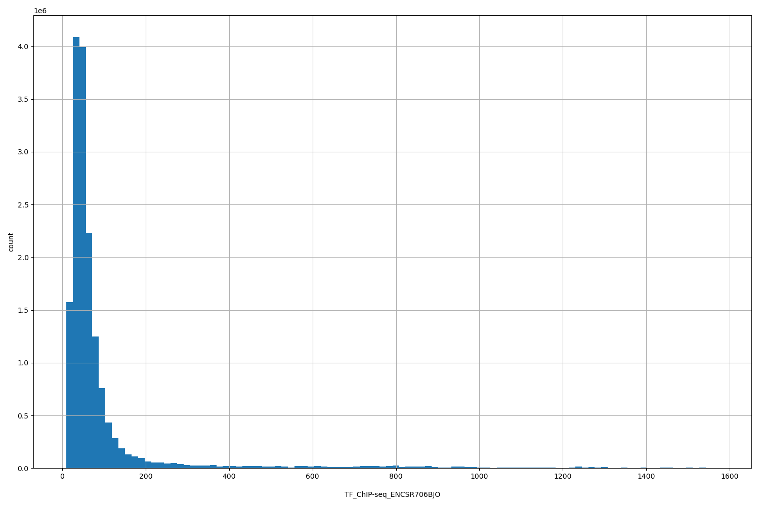 HISTOGRAM FOR TF_ChIP-seq_ENCSR706BJO
