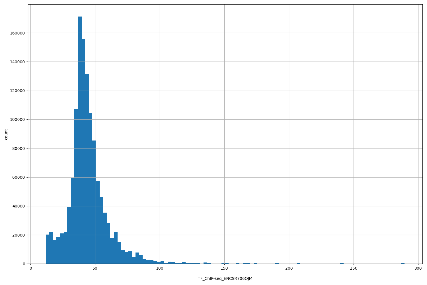 HISTOGRAM FOR TF_ChIP-seq_ENCSR706OJM