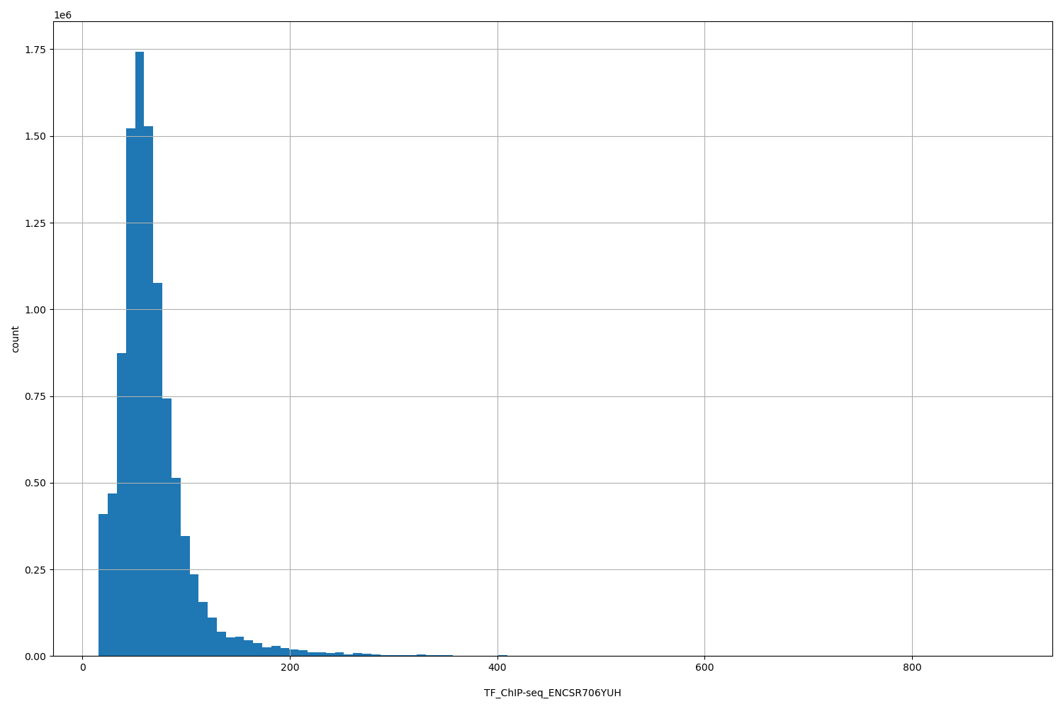 HISTOGRAM FOR TF_ChIP-seq_ENCSR706YUH