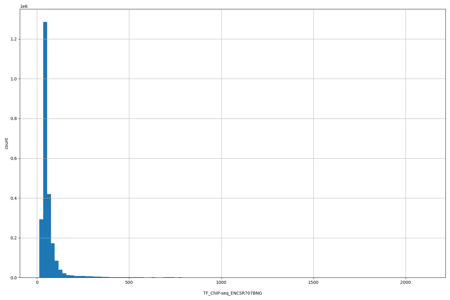 HISTOGRAM FOR TF_ChIP-seq_ENCSR707BNG