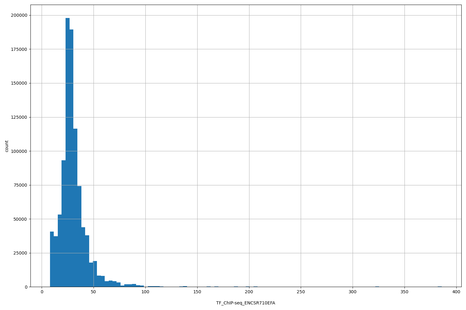 HISTOGRAM FOR TF_ChIP-seq_ENCSR710EFA