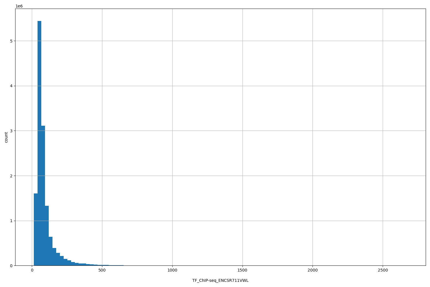 HISTOGRAM FOR TF_ChIP-seq_ENCSR711VWL