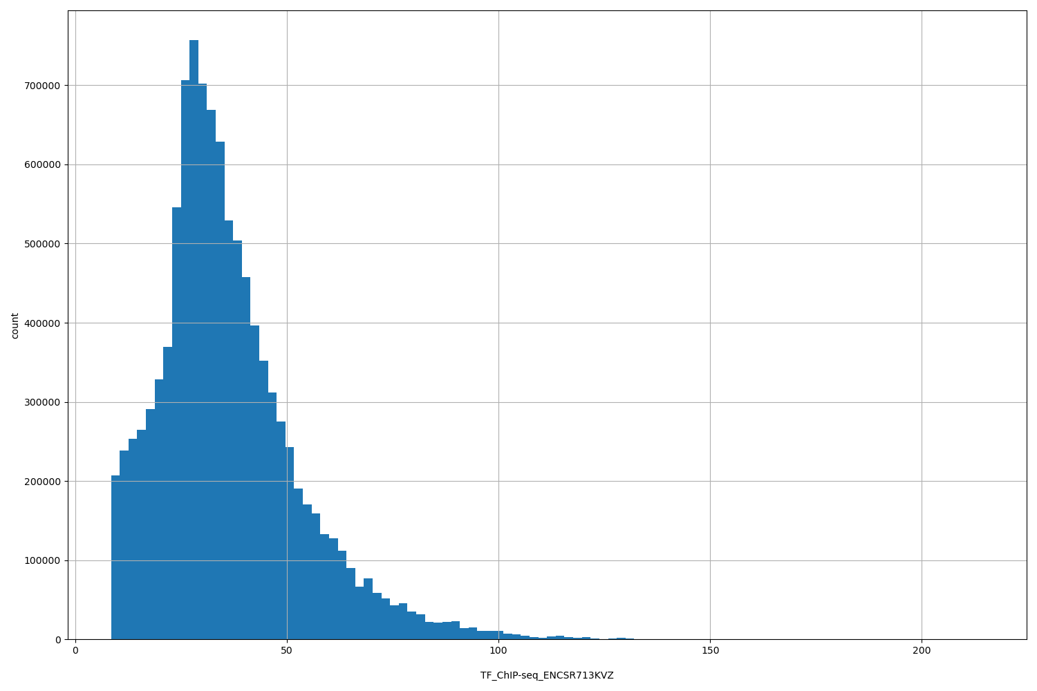 HISTOGRAM FOR TF_ChIP-seq_ENCSR713KVZ