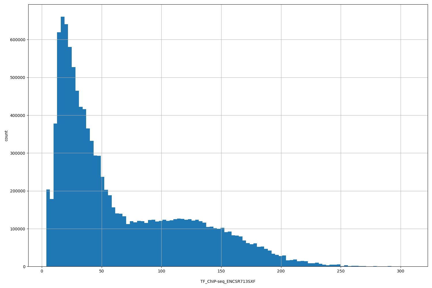 HISTOGRAM FOR TF_ChIP-seq_ENCSR713SXF