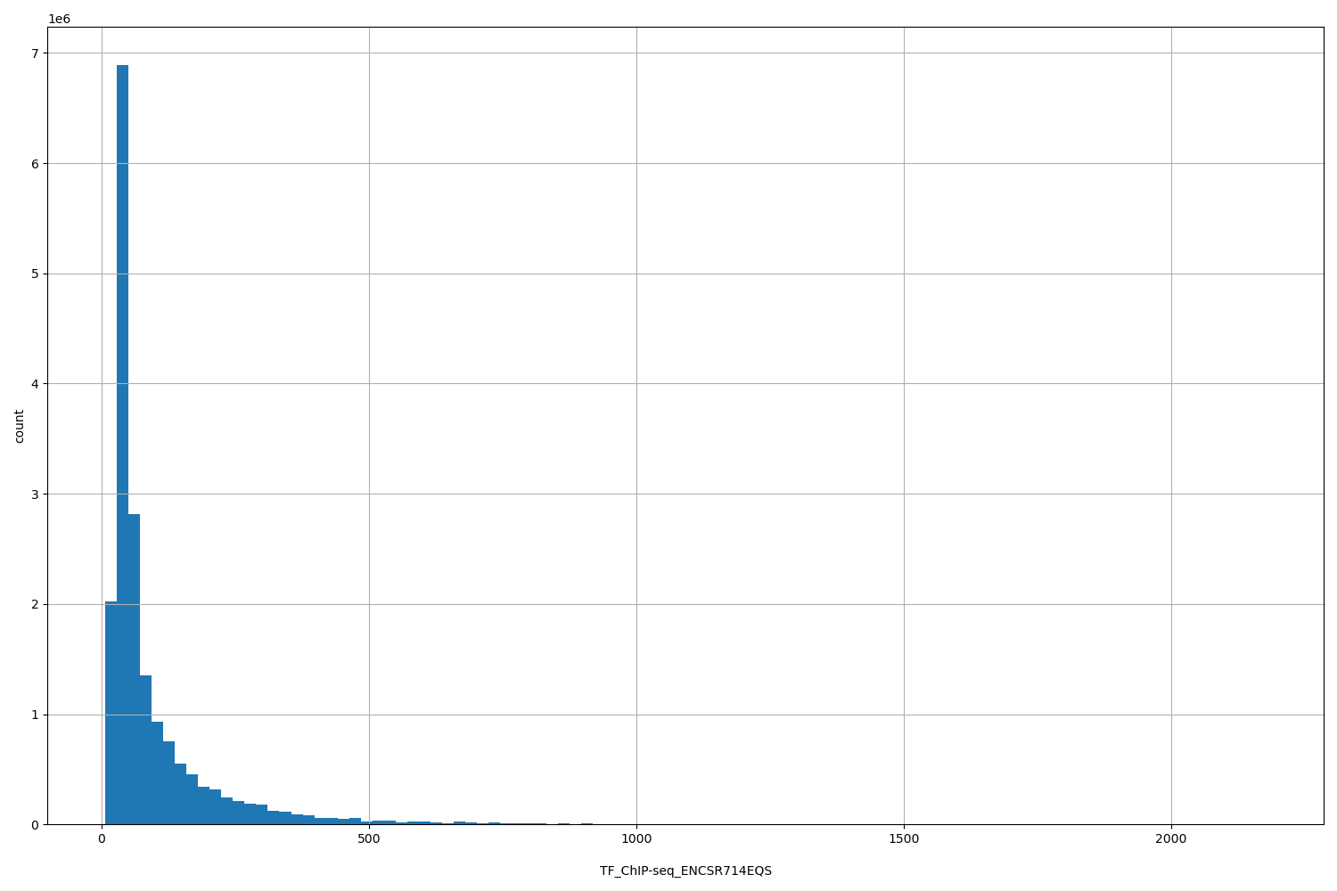HISTOGRAM FOR TF_ChIP-seq_ENCSR714EQS