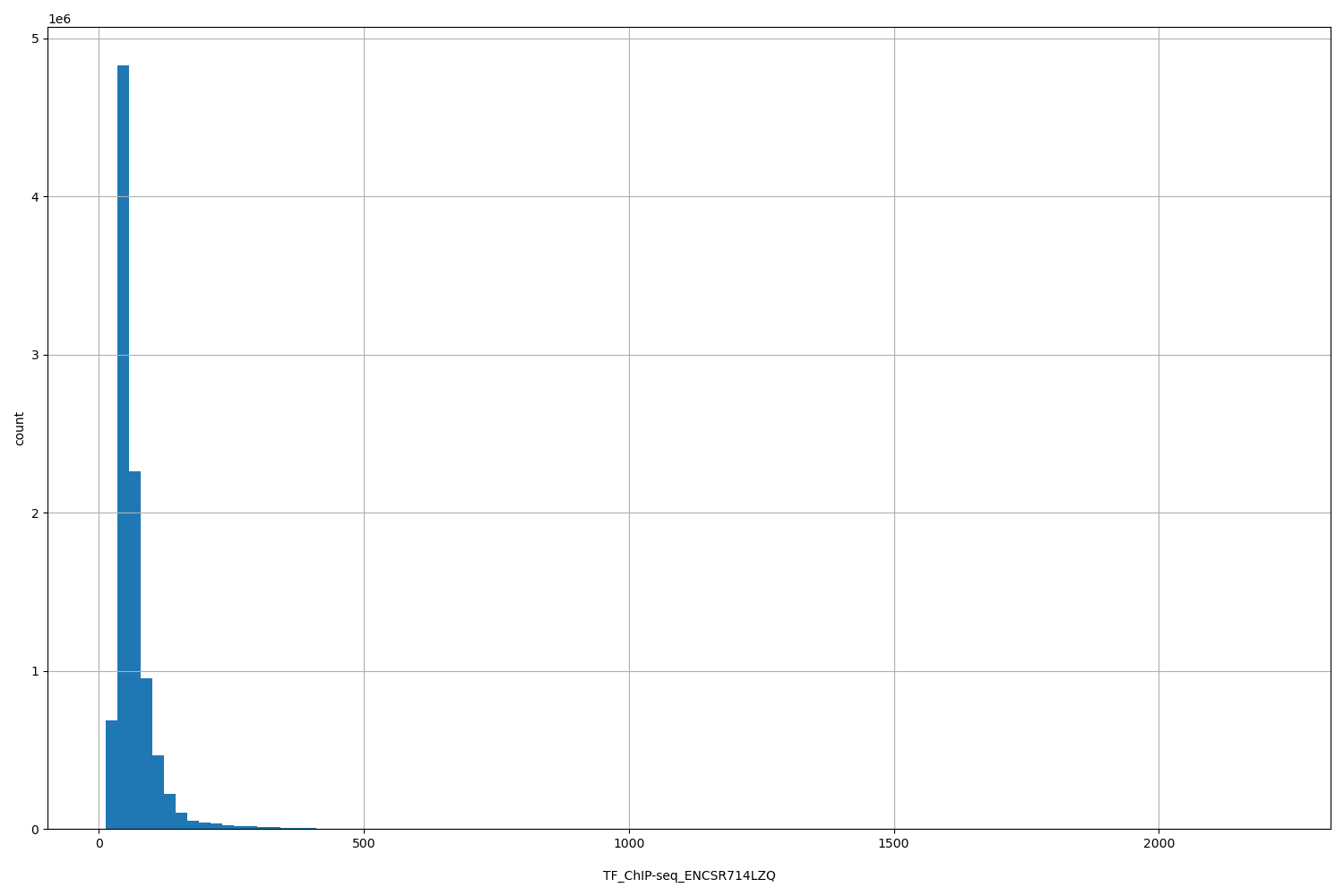 HISTOGRAM FOR TF_ChIP-seq_ENCSR714LZQ