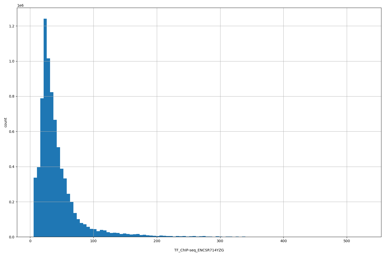HISTOGRAM FOR TF_ChIP-seq_ENCSR714YZG