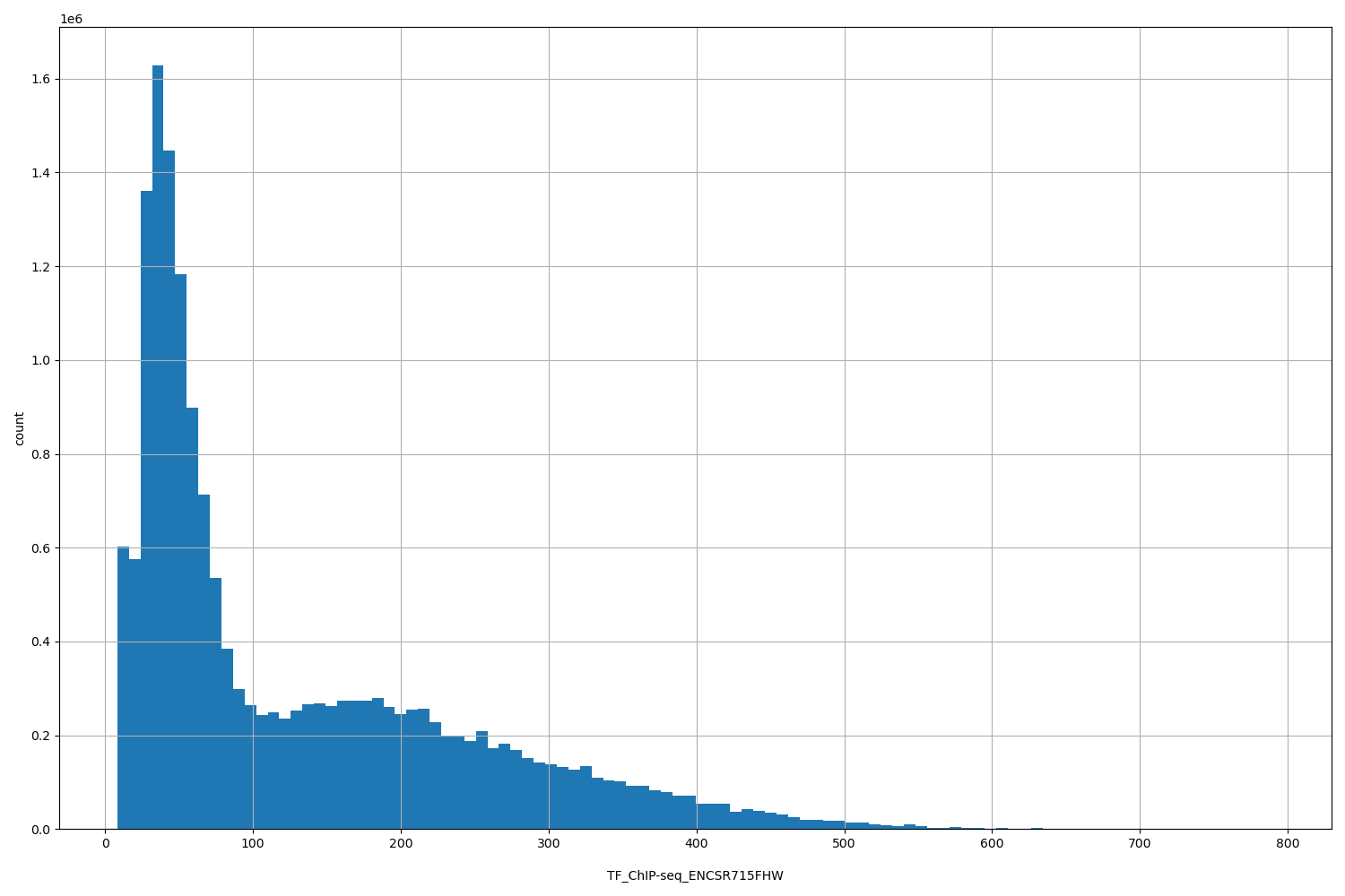 HISTOGRAM FOR TF_ChIP-seq_ENCSR715FHW