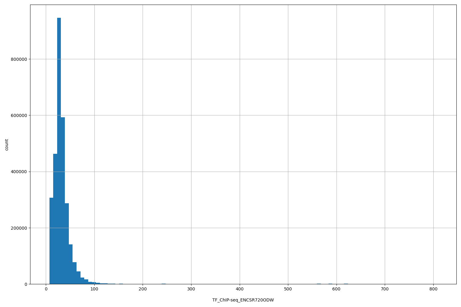 HISTOGRAM FOR TF_ChIP-seq_ENCSR720ODW