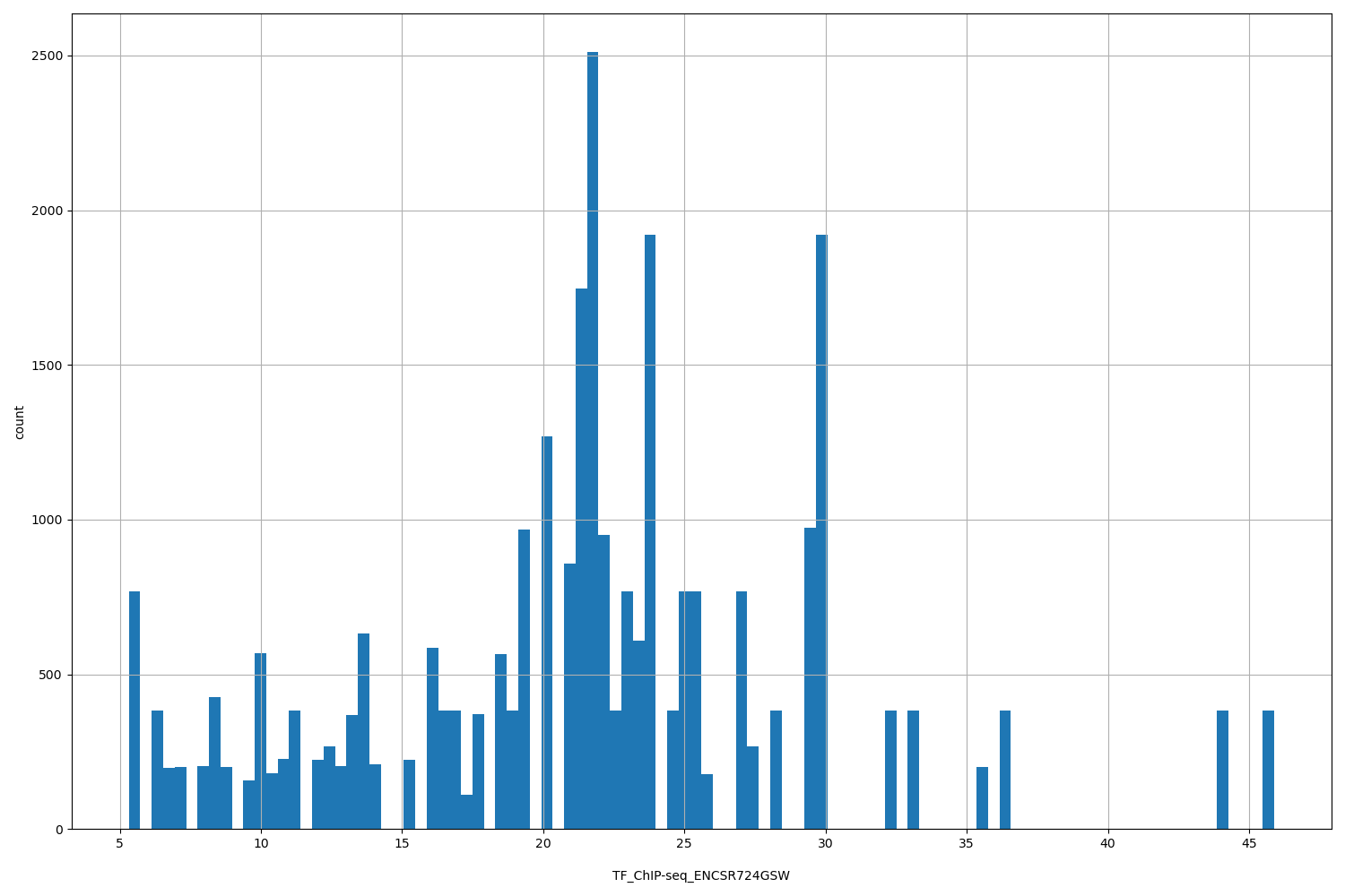 HISTOGRAM FOR TF_ChIP-seq_ENCSR724GSW