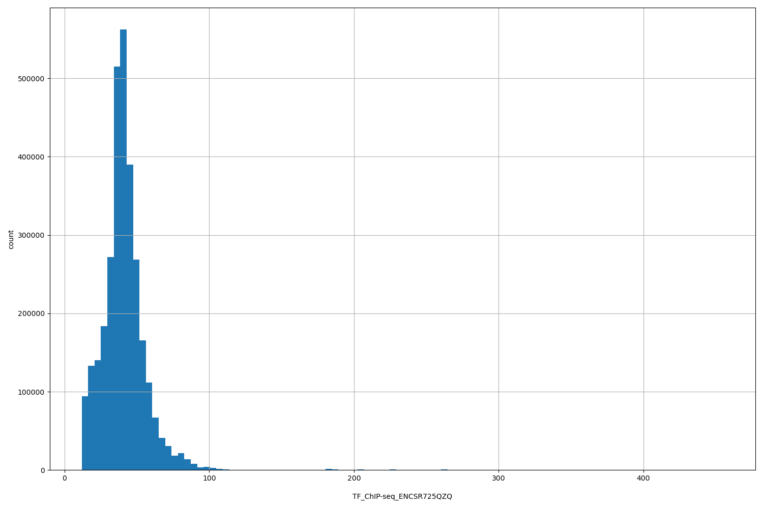 HISTOGRAM FOR TF_ChIP-seq_ENCSR725QZQ
