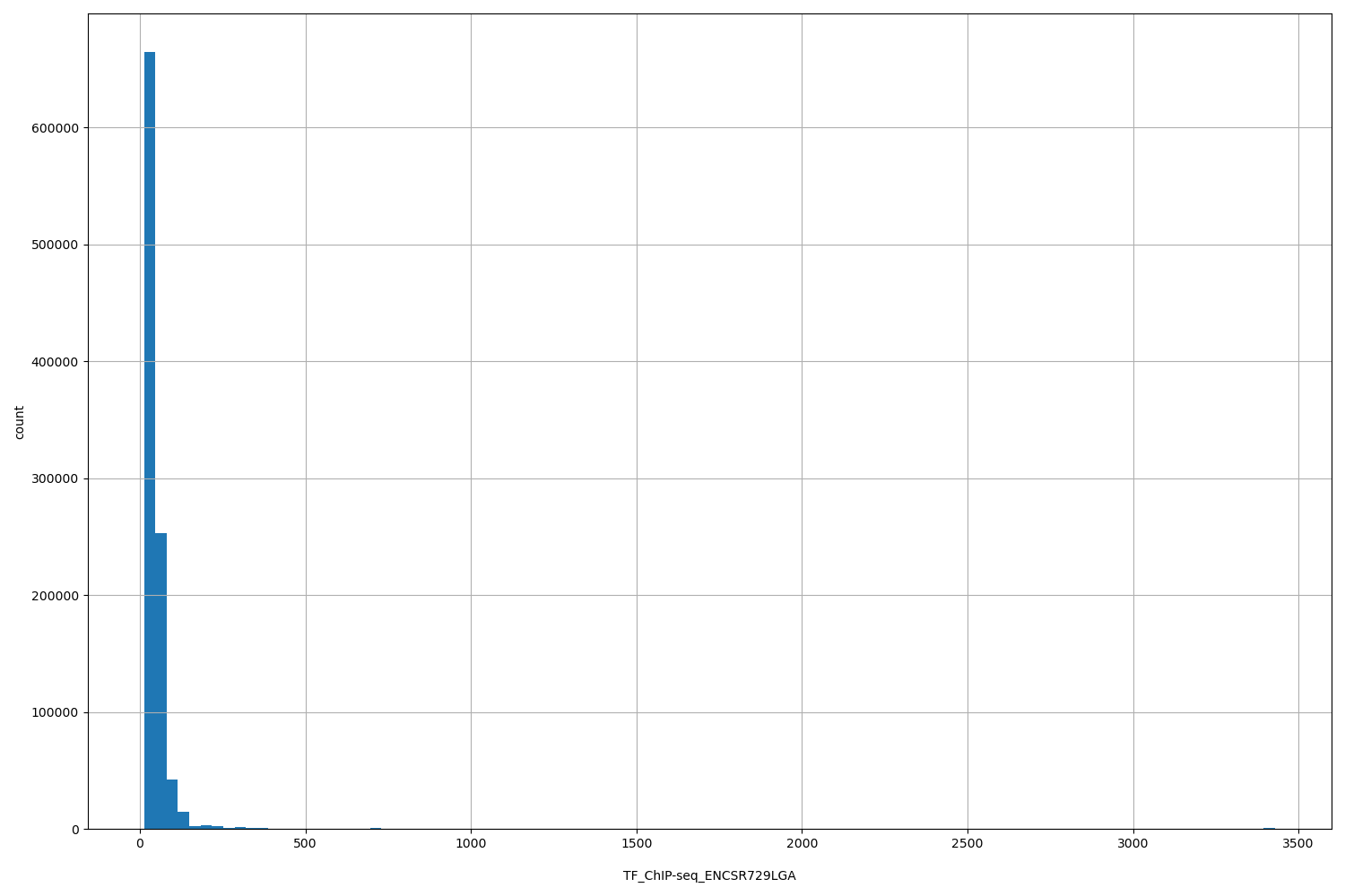 HISTOGRAM FOR TF_ChIP-seq_ENCSR729LGA