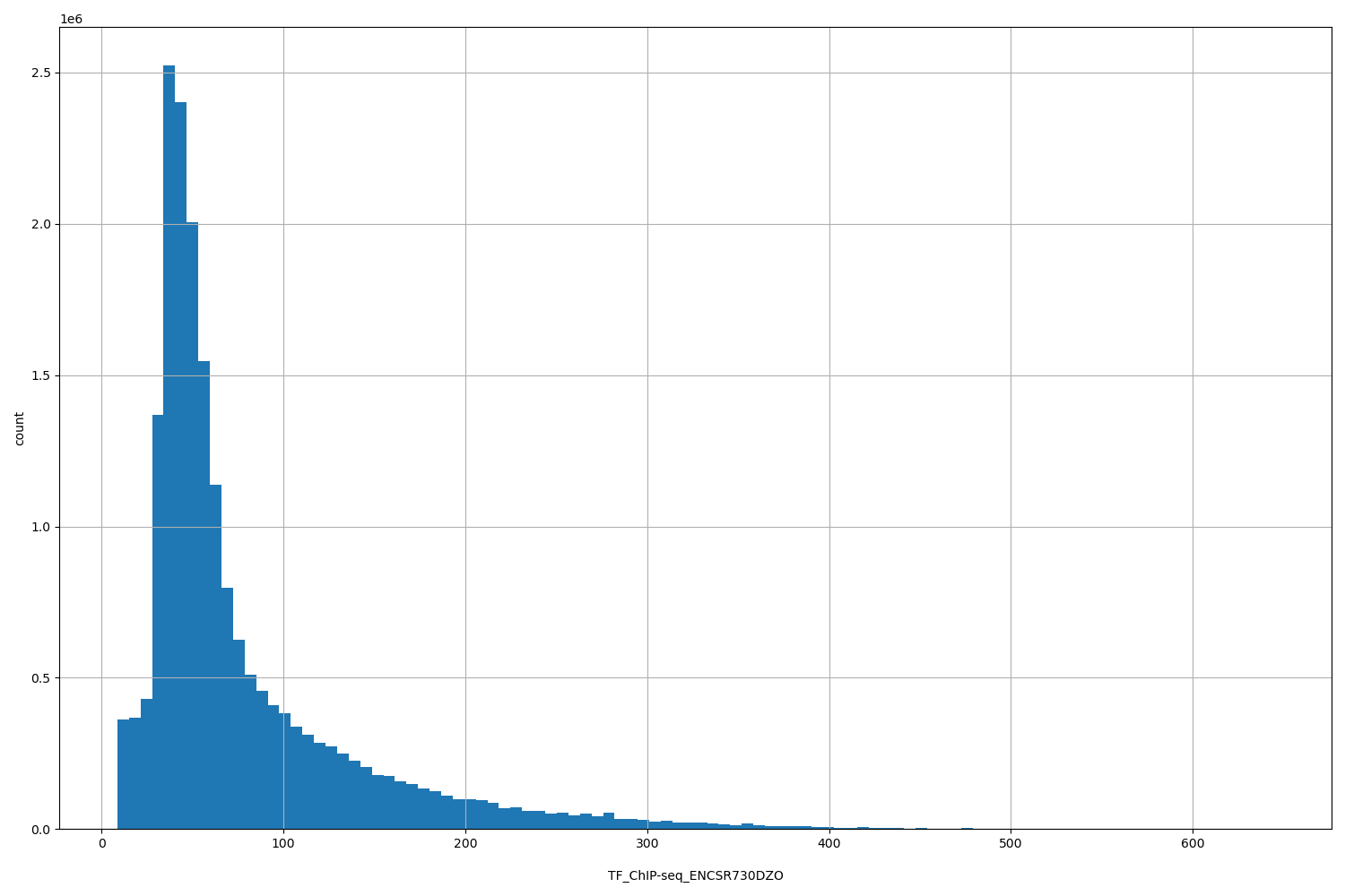 HISTOGRAM FOR TF_ChIP-seq_ENCSR730DZO