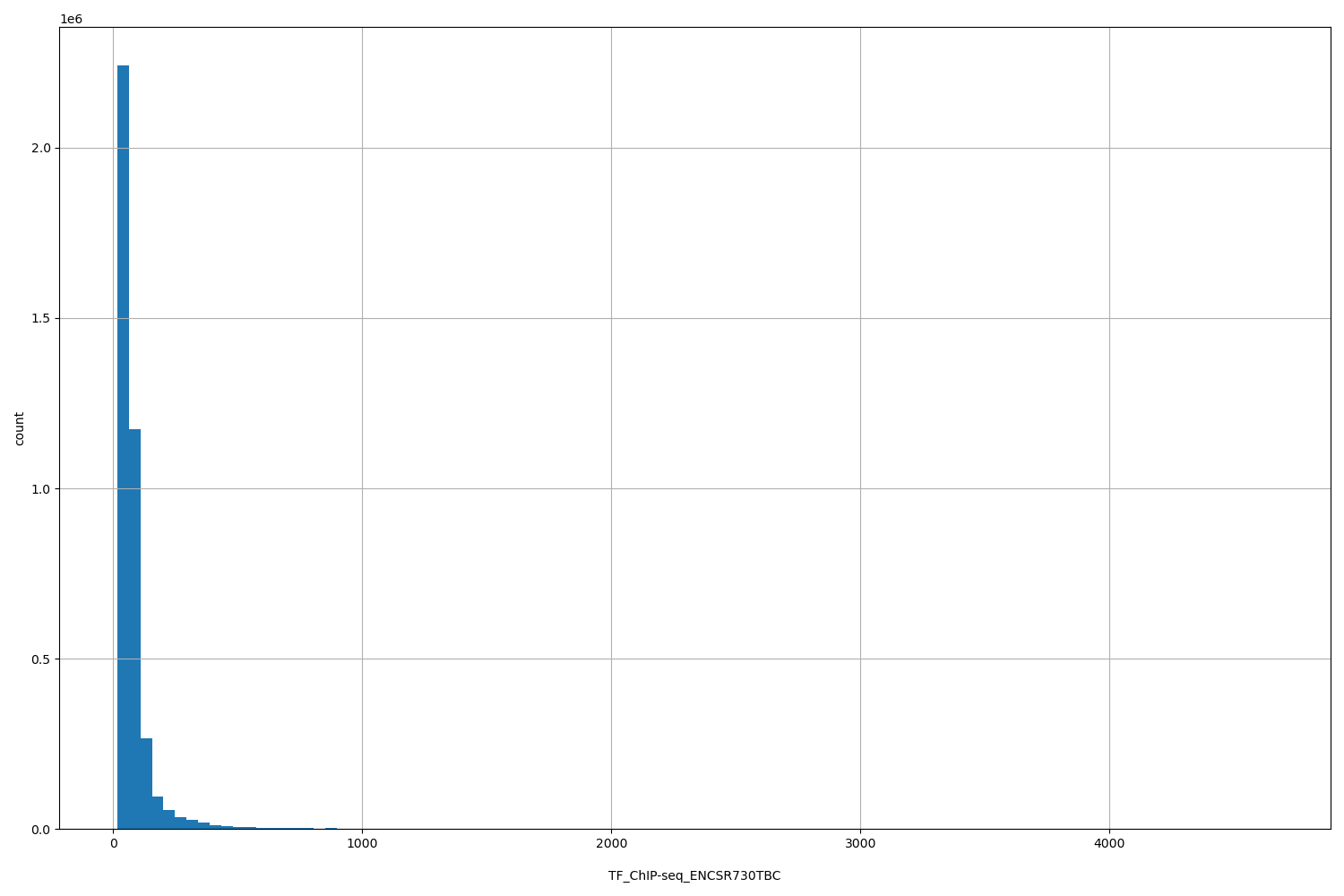 HISTOGRAM FOR TF_ChIP-seq_ENCSR730TBC