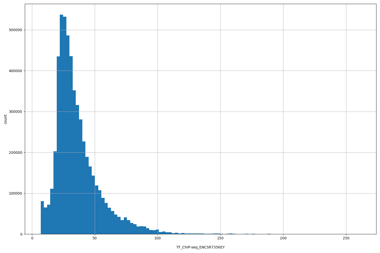 HISTOGRAM FOR TF_ChIP-seq_ENCSR735KEY