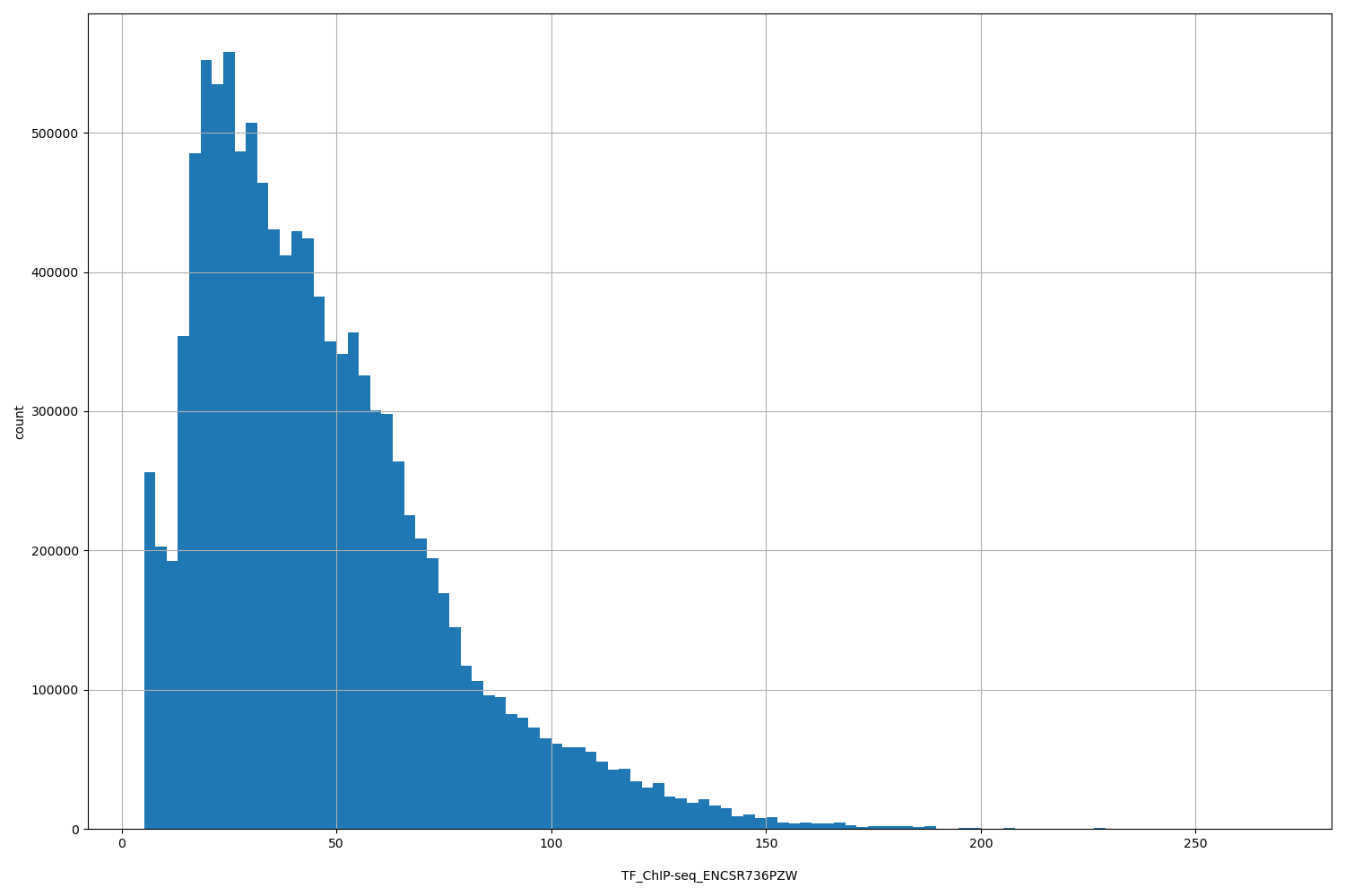 HISTOGRAM FOR TF_ChIP-seq_ENCSR736PZW