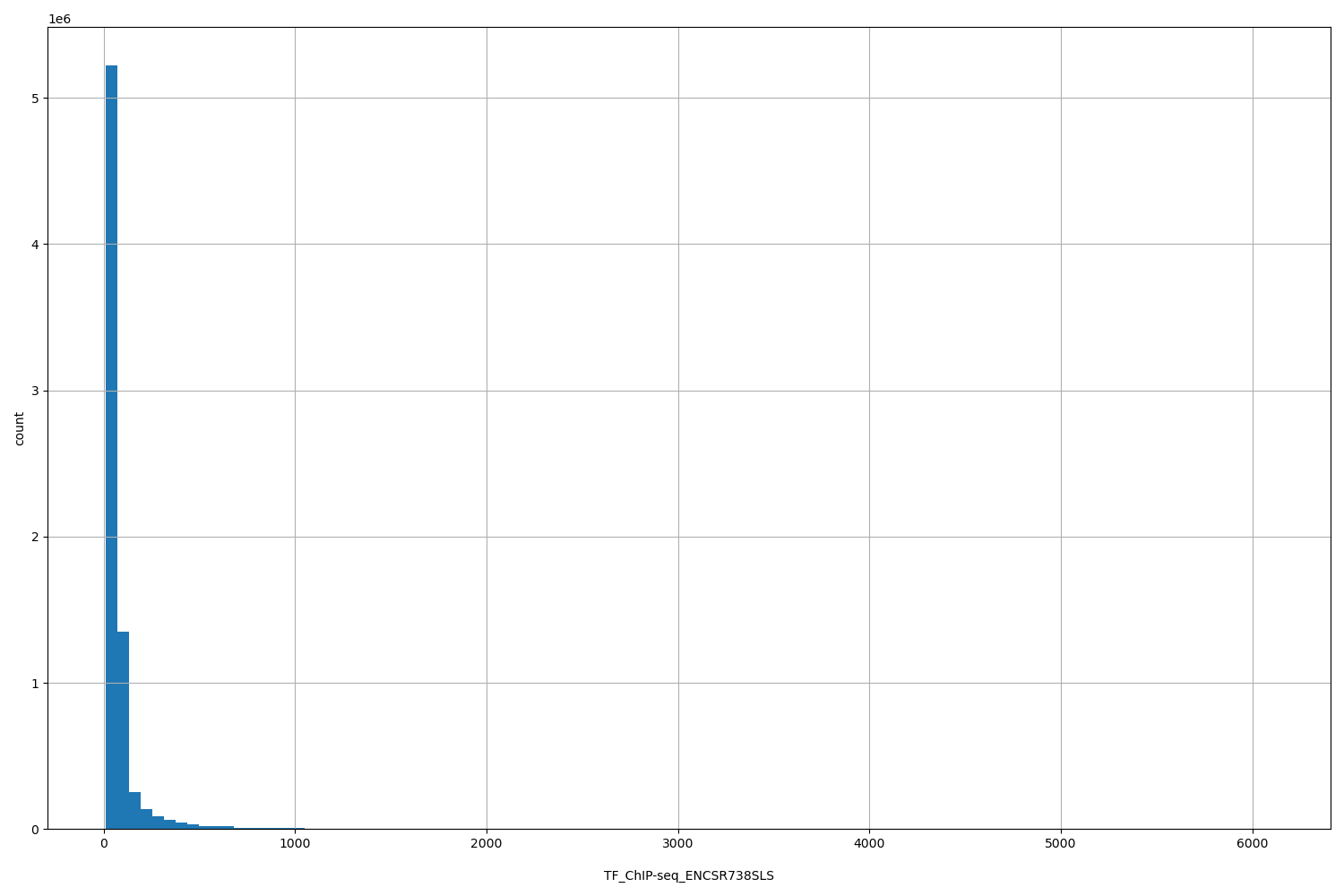 HISTOGRAM FOR TF_ChIP-seq_ENCSR738SLS