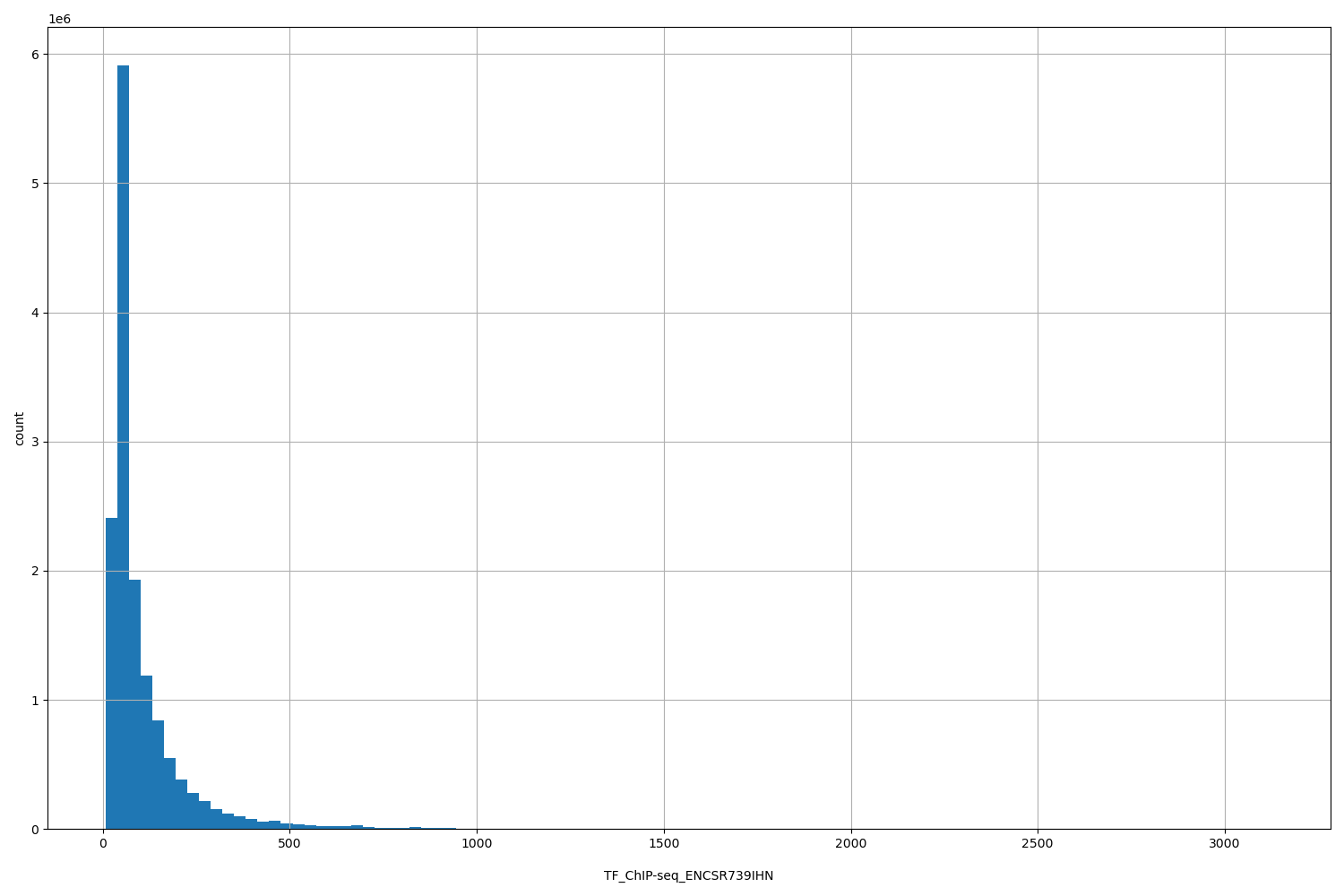 HISTOGRAM FOR TF_ChIP-seq_ENCSR739IHN