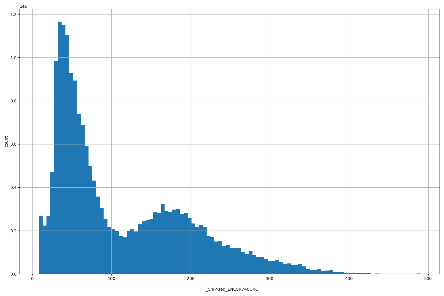 HISTOGRAM FOR TF_ChIP-seq_ENCSR740GKG