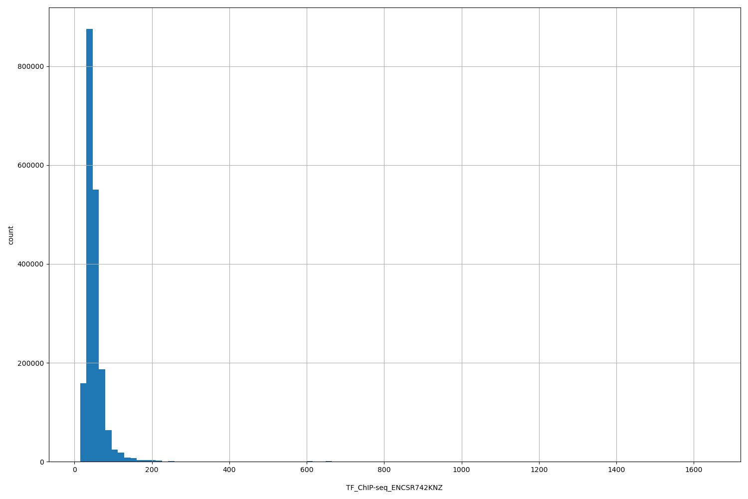 HISTOGRAM FOR TF_ChIP-seq_ENCSR742KNZ
