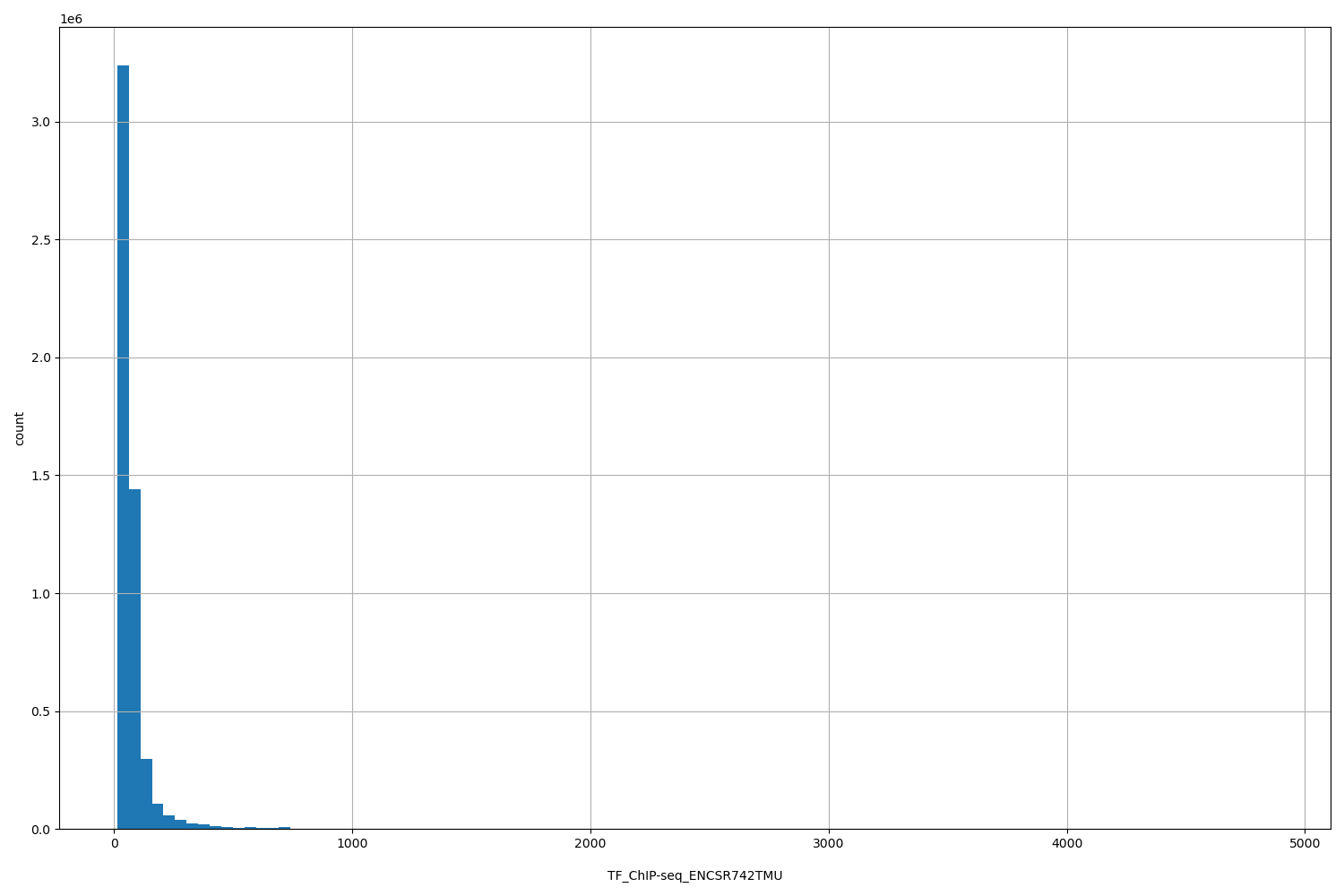 HISTOGRAM FOR TF_ChIP-seq_ENCSR742TMU