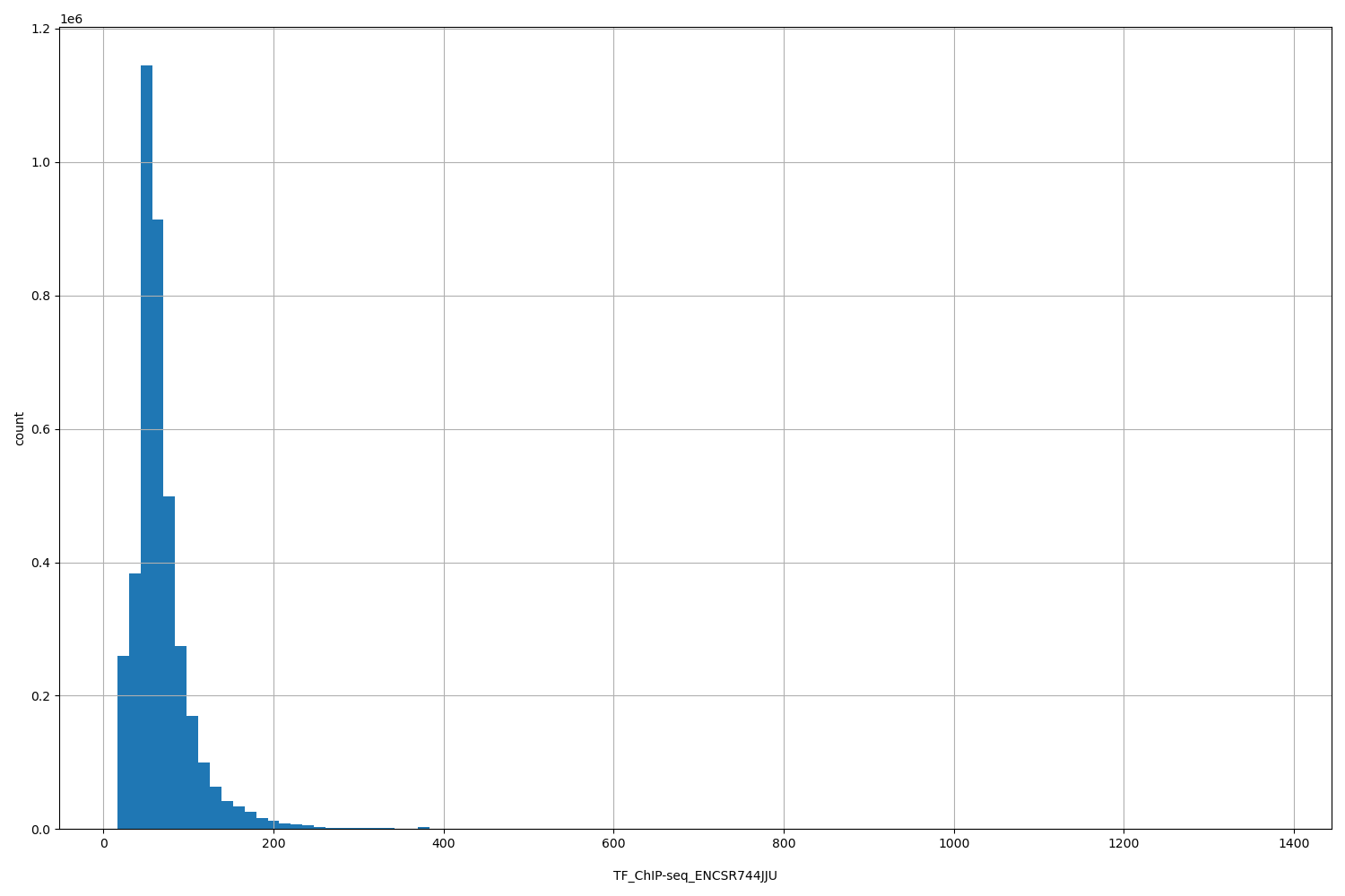 HISTOGRAM FOR TF_ChIP-seq_ENCSR744JJU