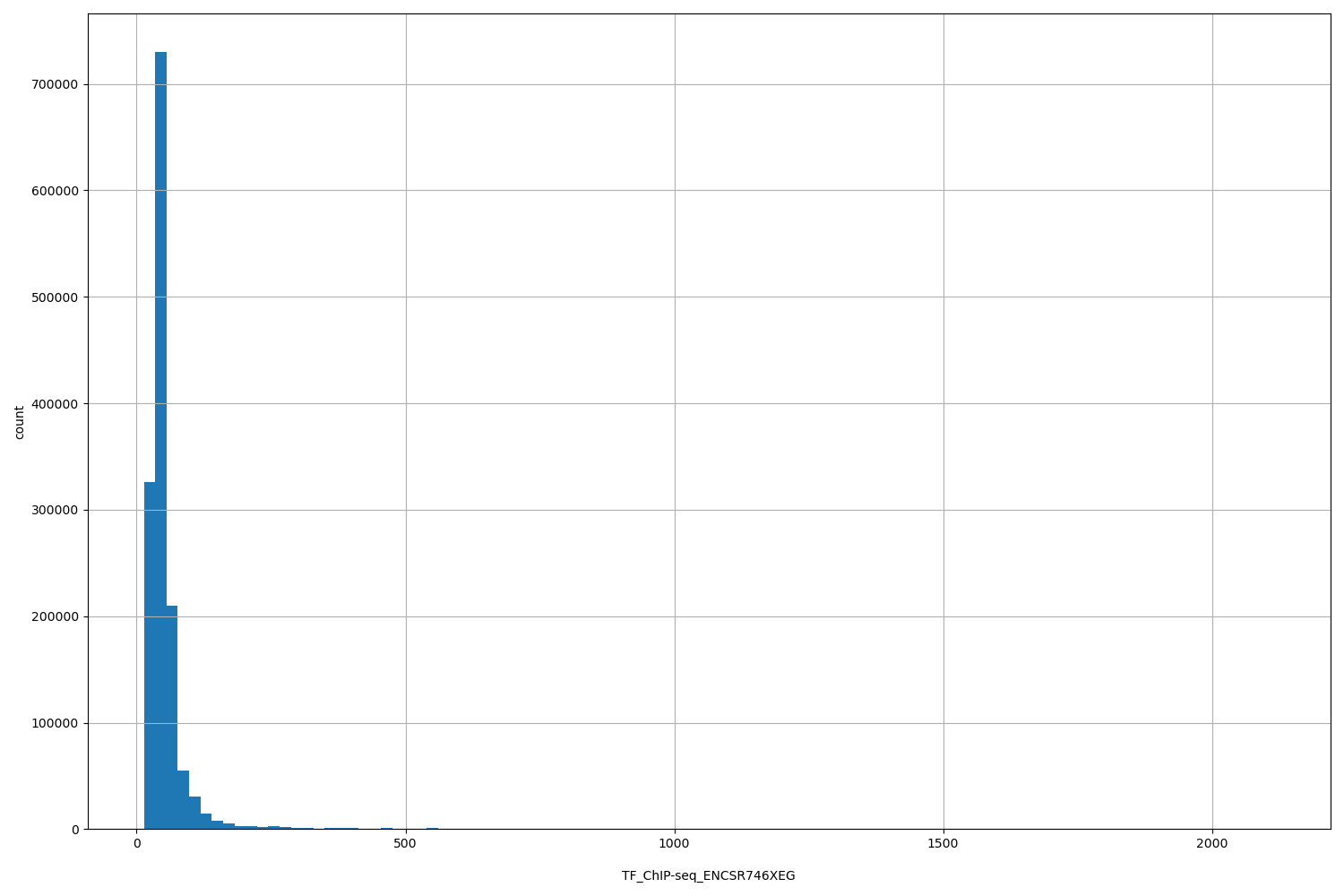 HISTOGRAM FOR TF_ChIP-seq_ENCSR746XEG