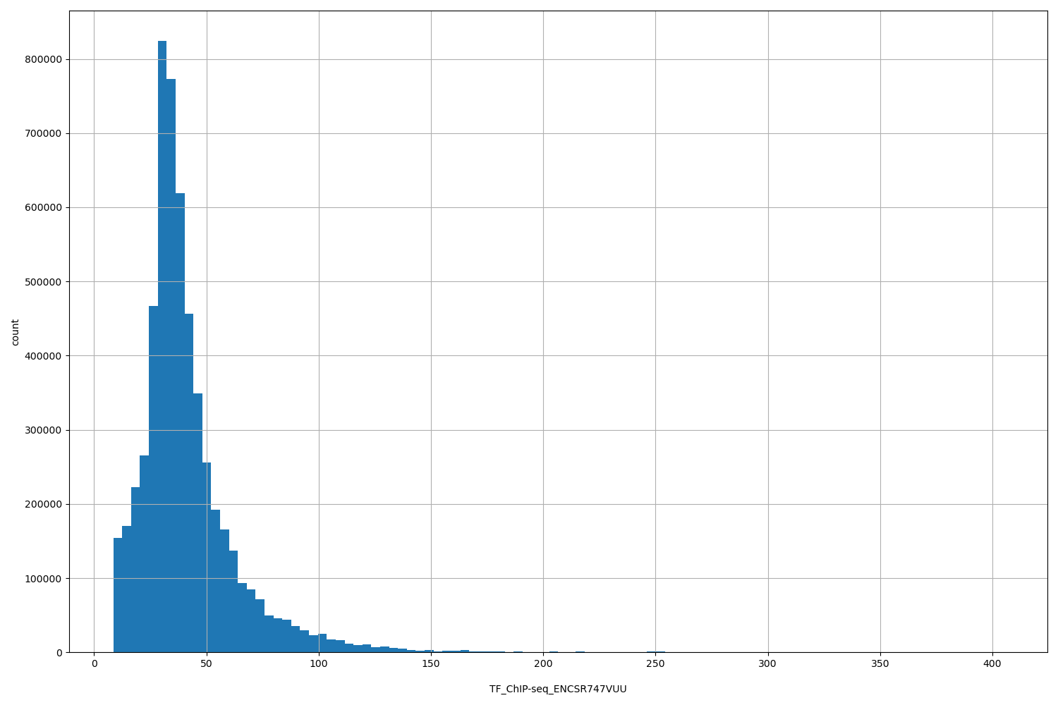 HISTOGRAM FOR TF_ChIP-seq_ENCSR747VUU