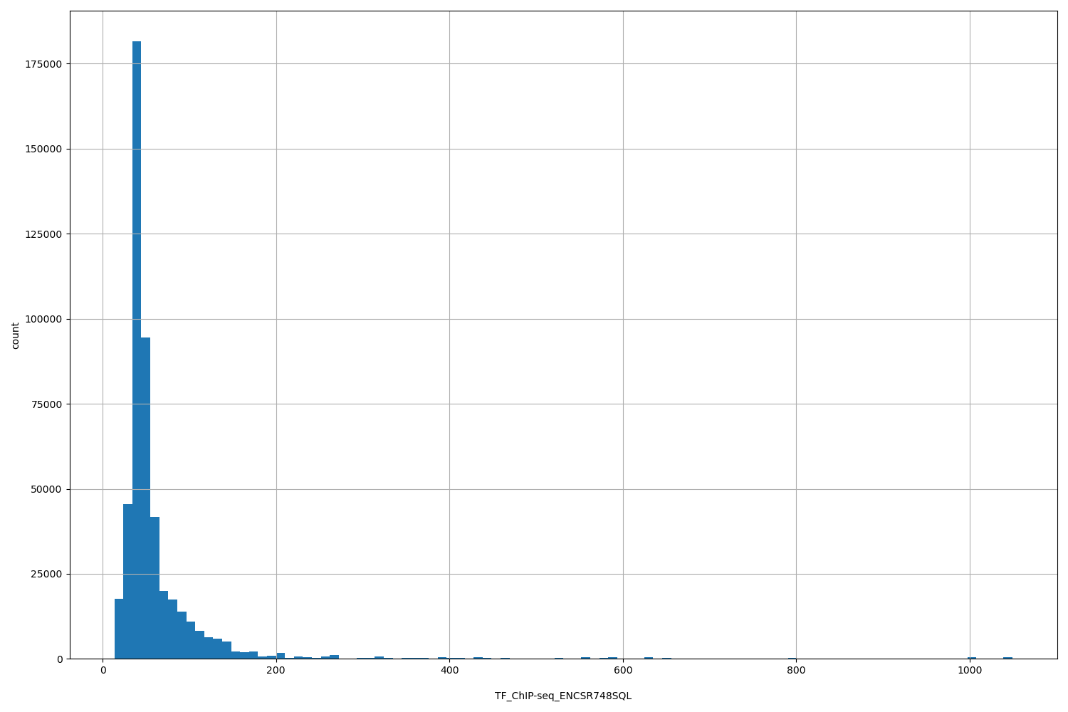 HISTOGRAM FOR TF_ChIP-seq_ENCSR748SQL