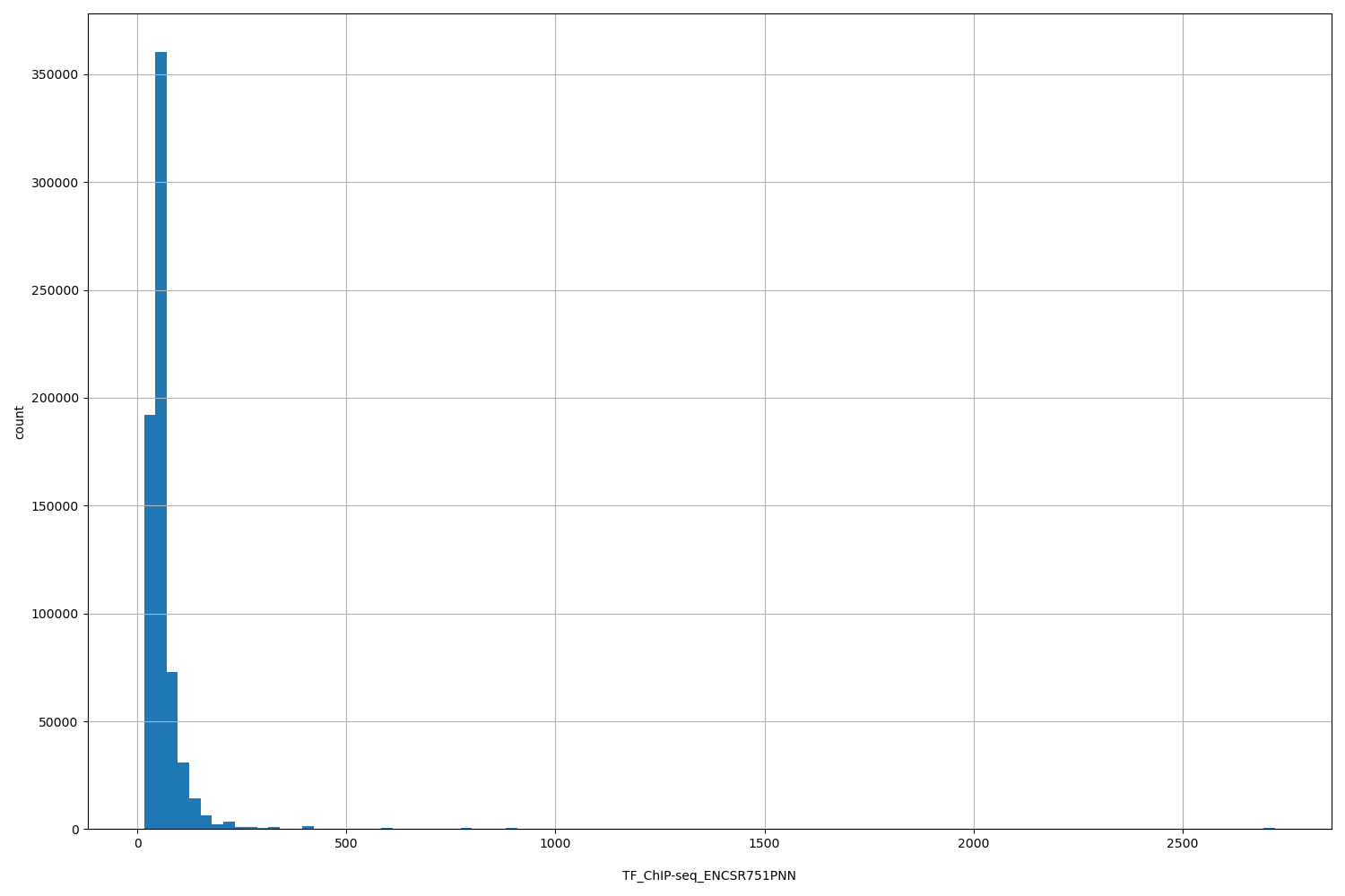 HISTOGRAM FOR TF_ChIP-seq_ENCSR751PNN