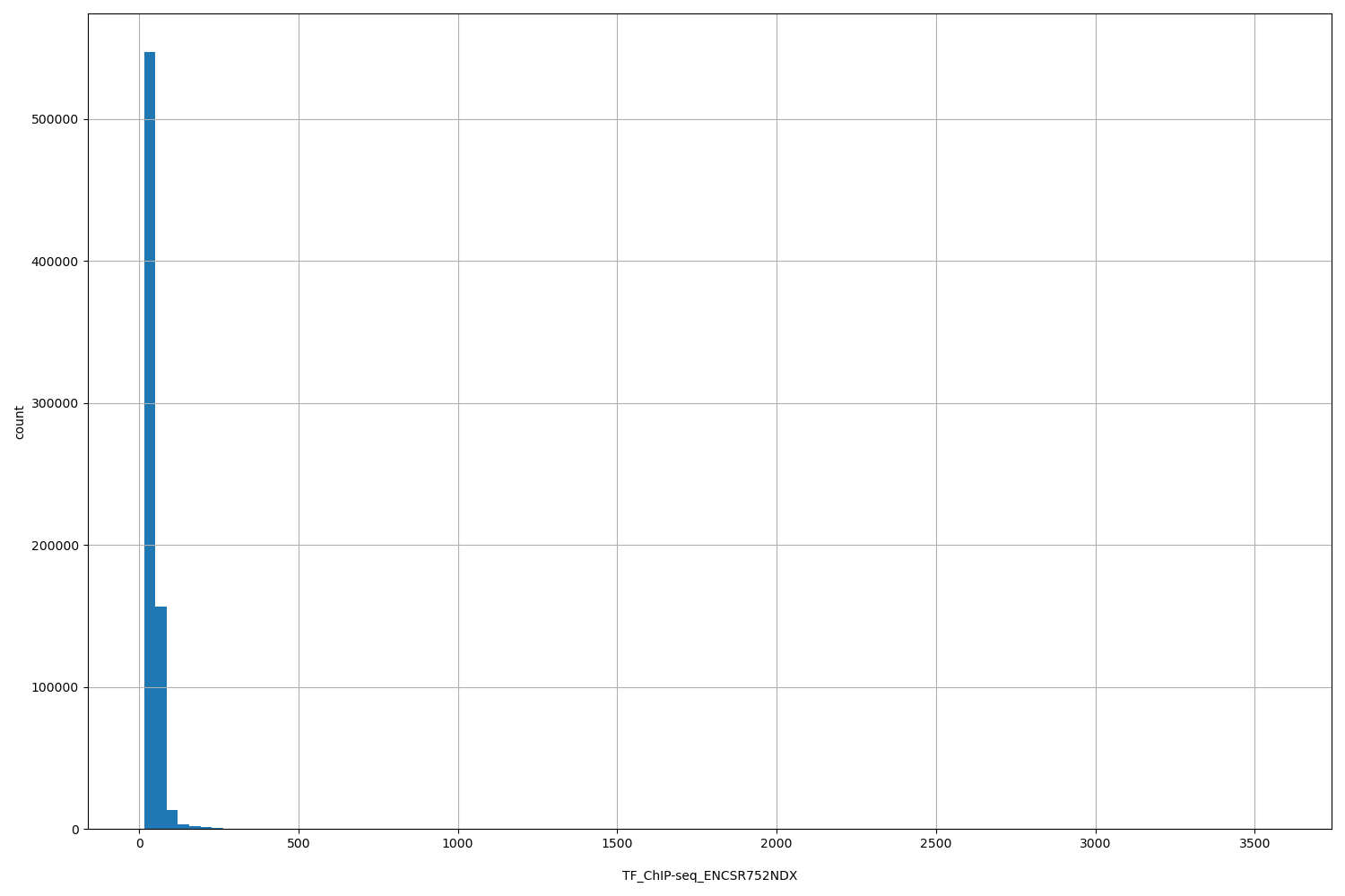 HISTOGRAM FOR TF_ChIP-seq_ENCSR752NDX