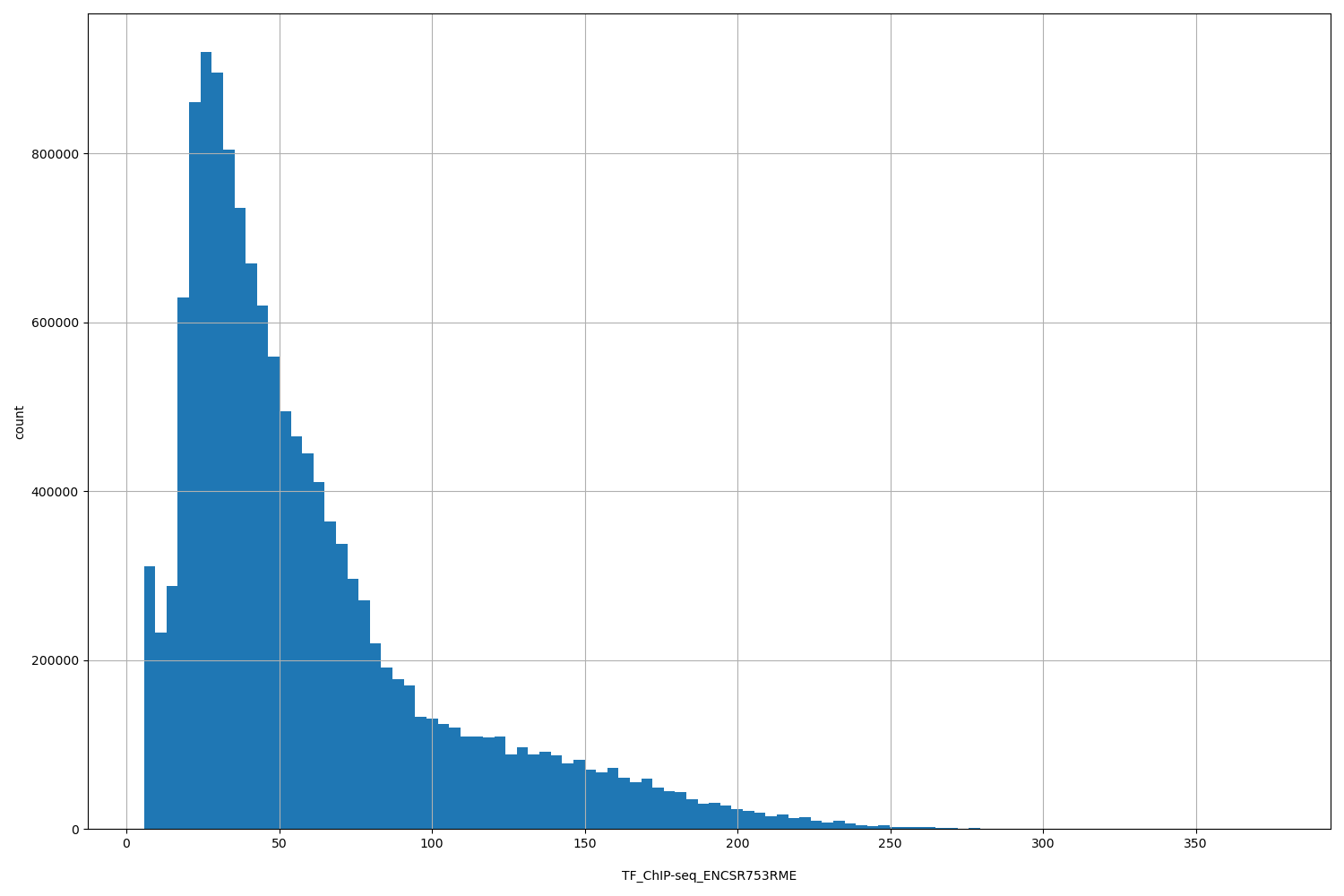 HISTOGRAM FOR TF_ChIP-seq_ENCSR753RME