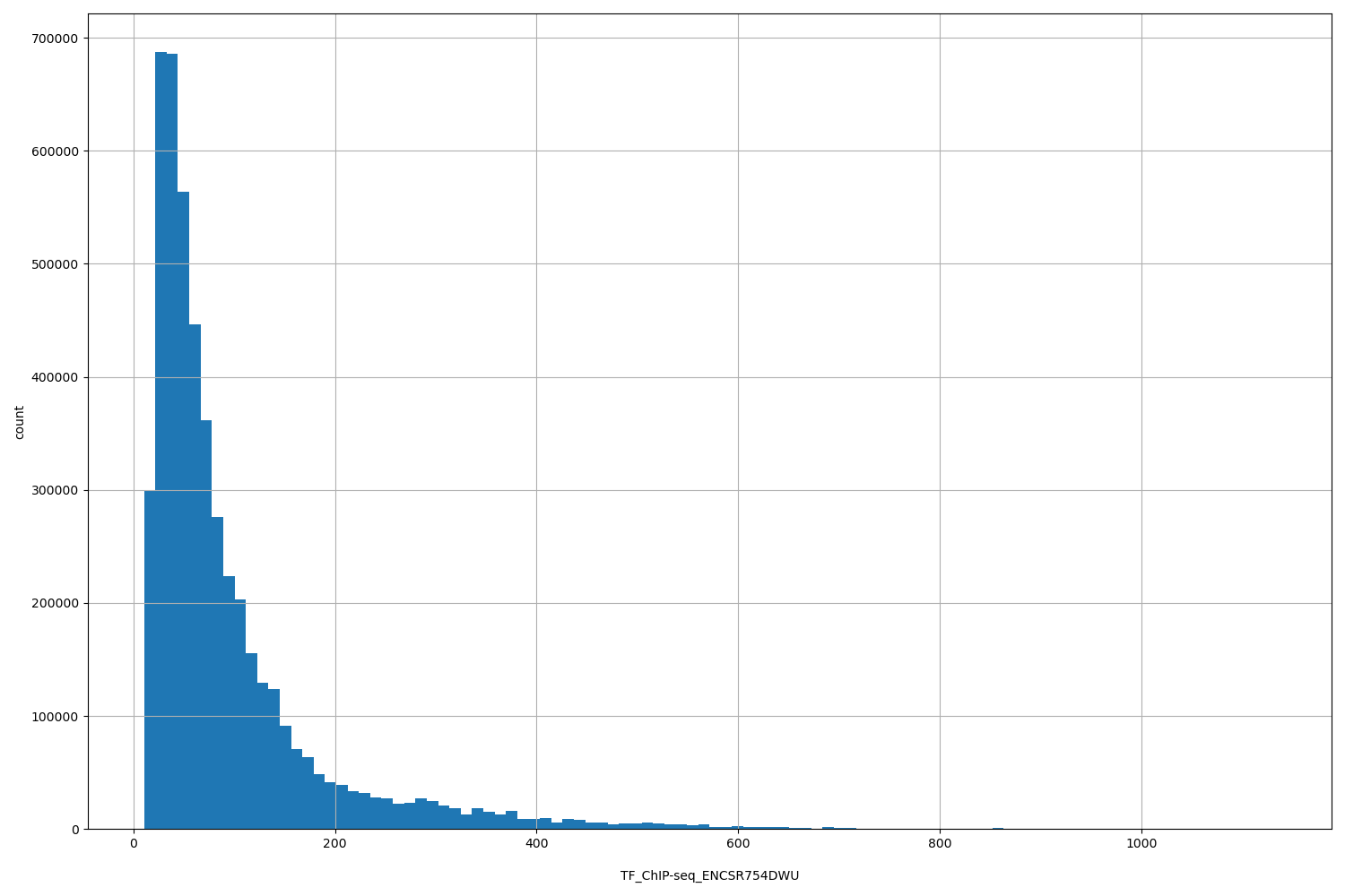 HISTOGRAM FOR TF_ChIP-seq_ENCSR754DWU