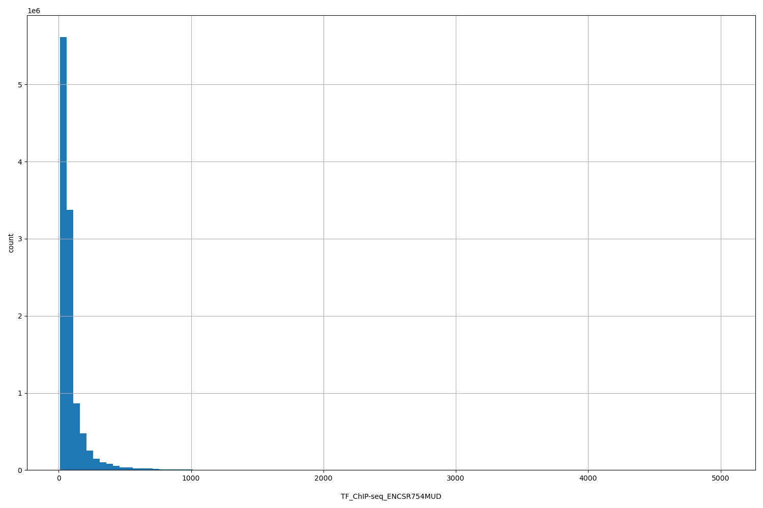 HISTOGRAM FOR TF_ChIP-seq_ENCSR754MUD