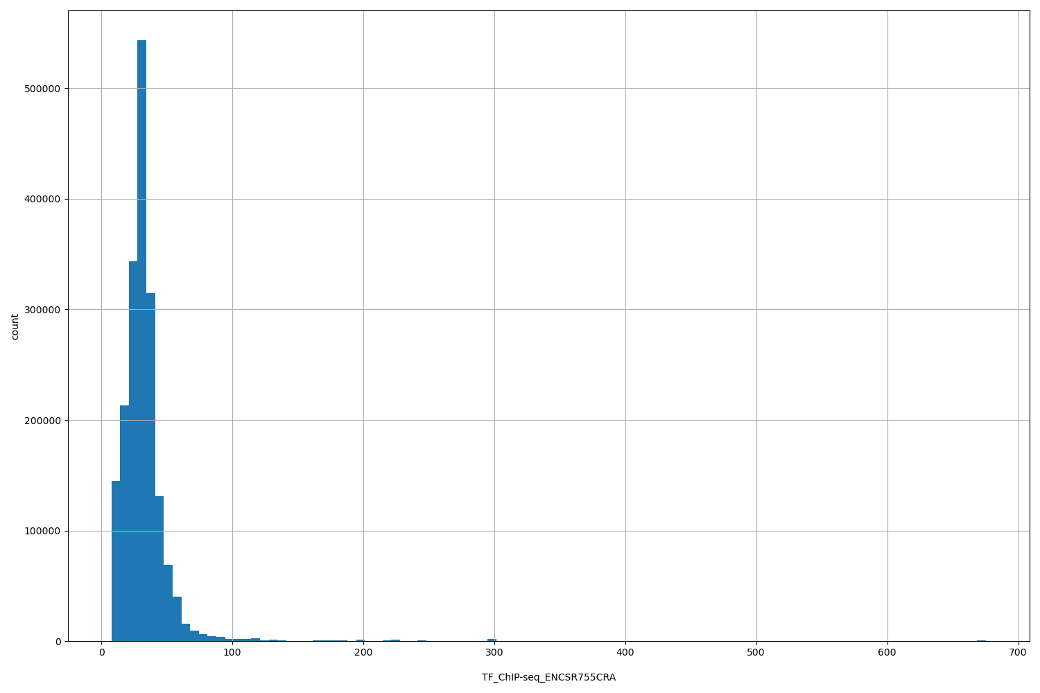 HISTOGRAM FOR TF_ChIP-seq_ENCSR755CRA