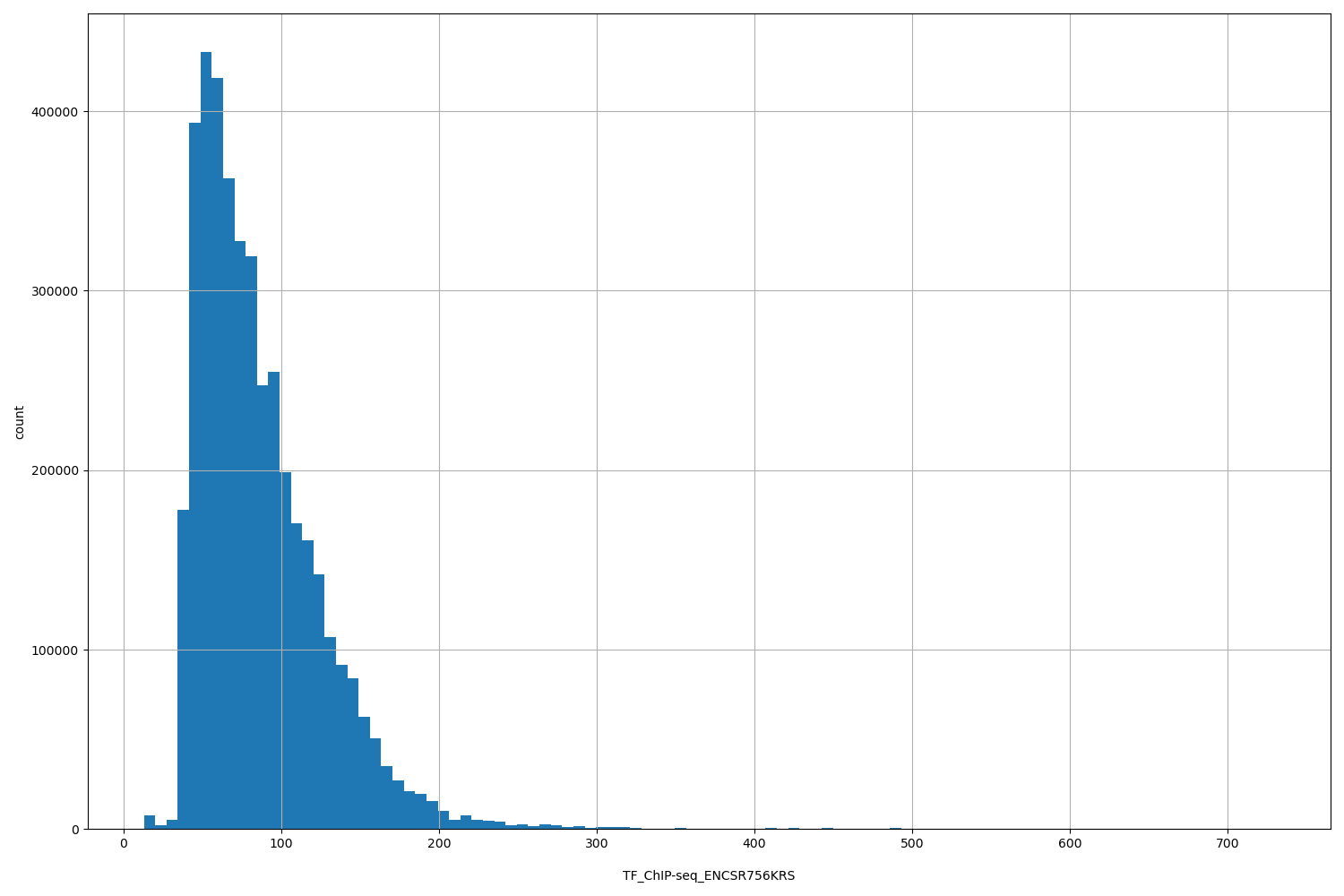 HISTOGRAM FOR TF_ChIP-seq_ENCSR756KRS