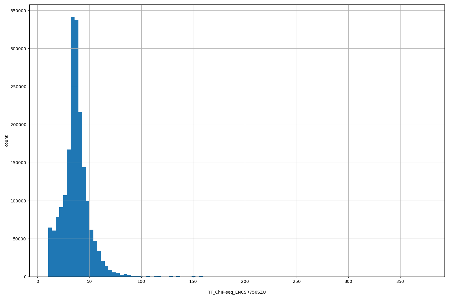 HISTOGRAM FOR TF_ChIP-seq_ENCSR756SZU