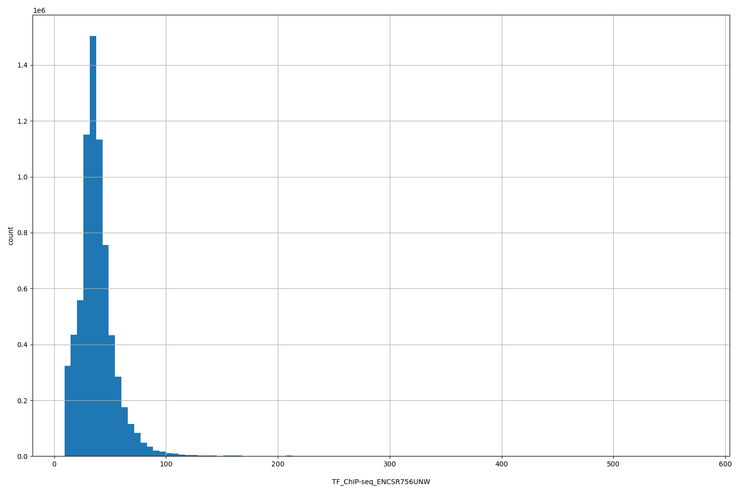 HISTOGRAM FOR TF_ChIP-seq_ENCSR756UNW