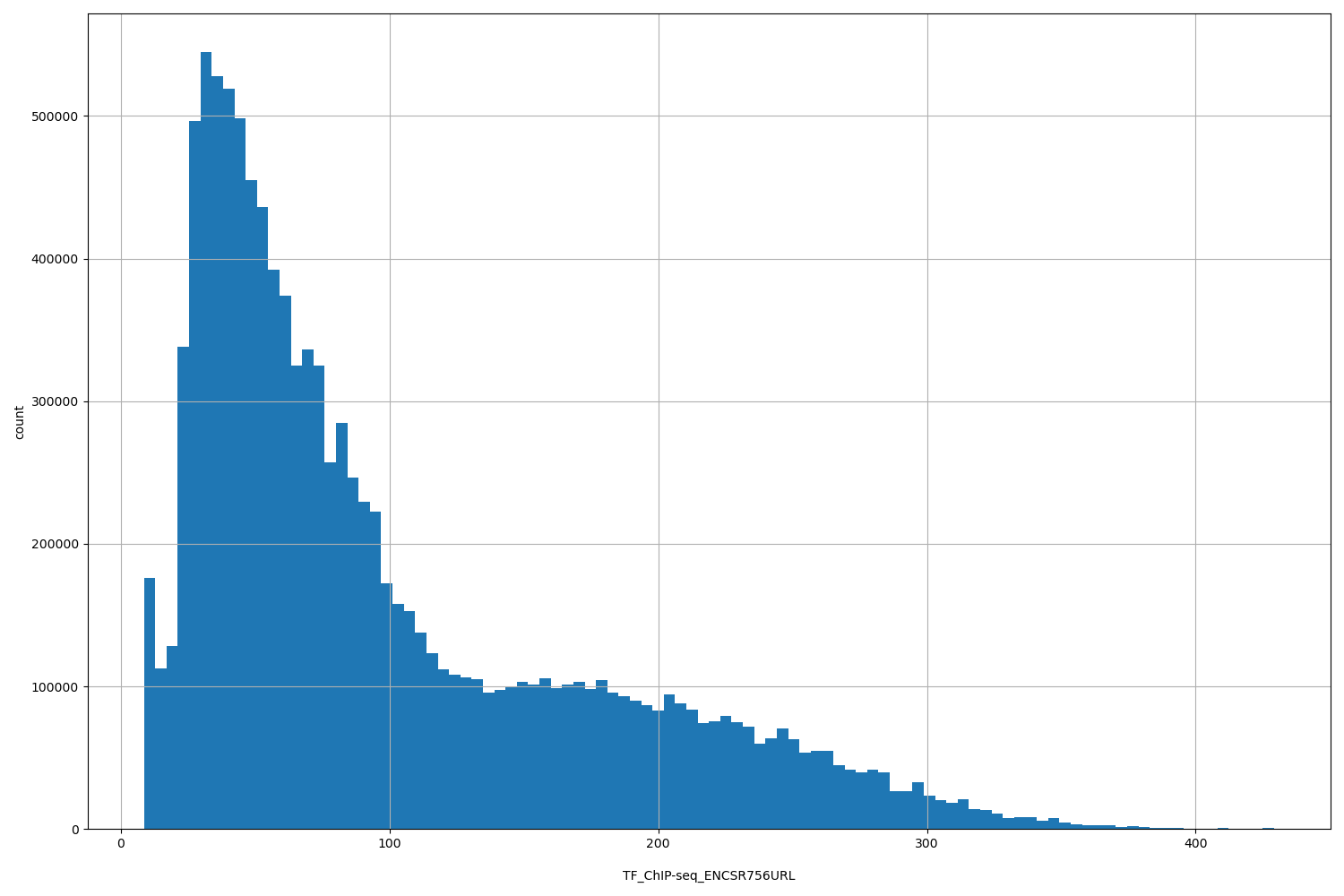 HISTOGRAM FOR TF_ChIP-seq_ENCSR756URL