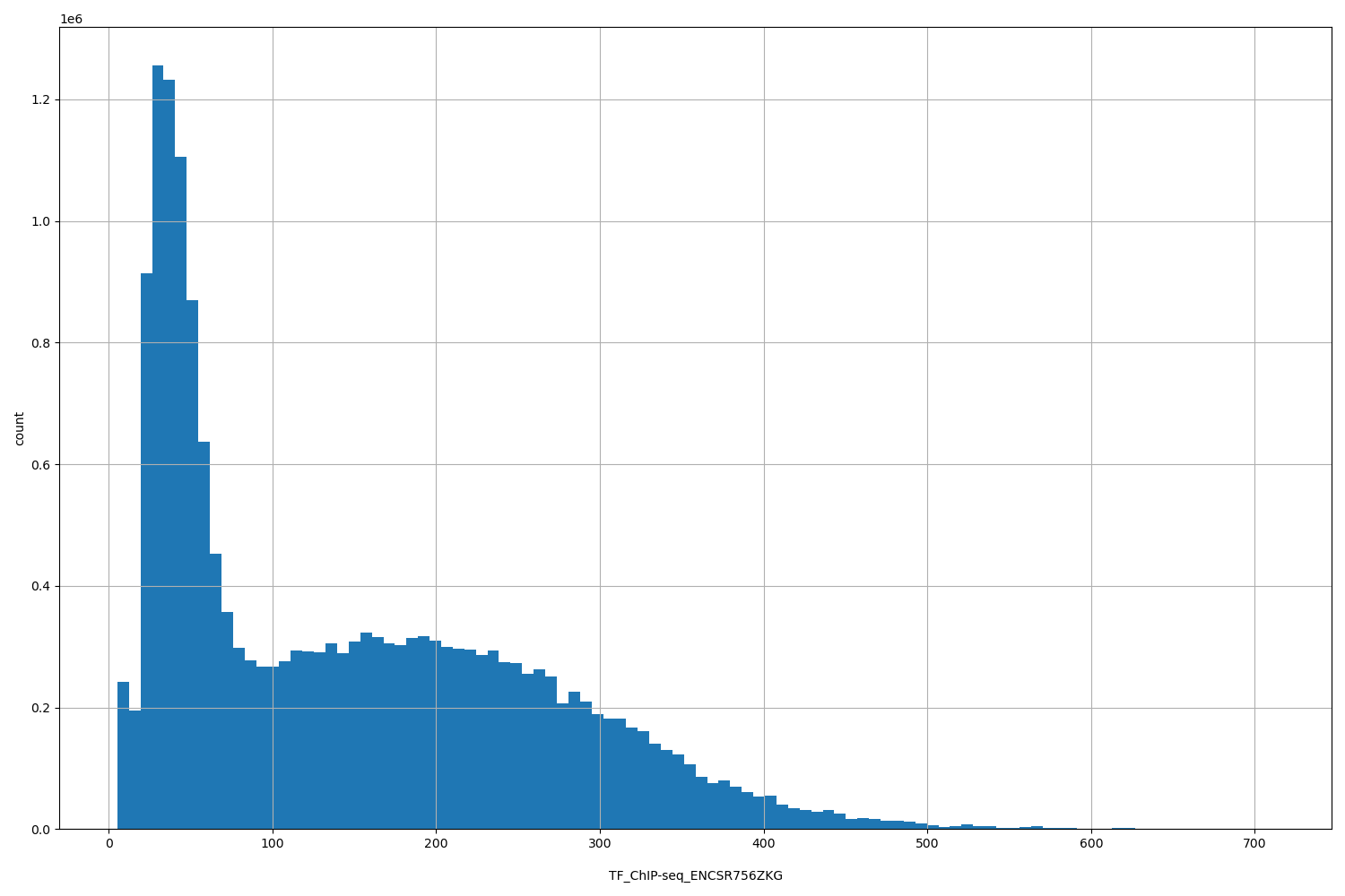 HISTOGRAM FOR TF_ChIP-seq_ENCSR756ZKG